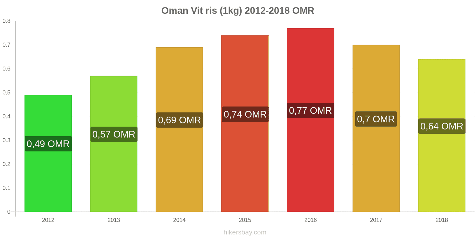 Oman prisändringar Kilo vitt ris hikersbay.com