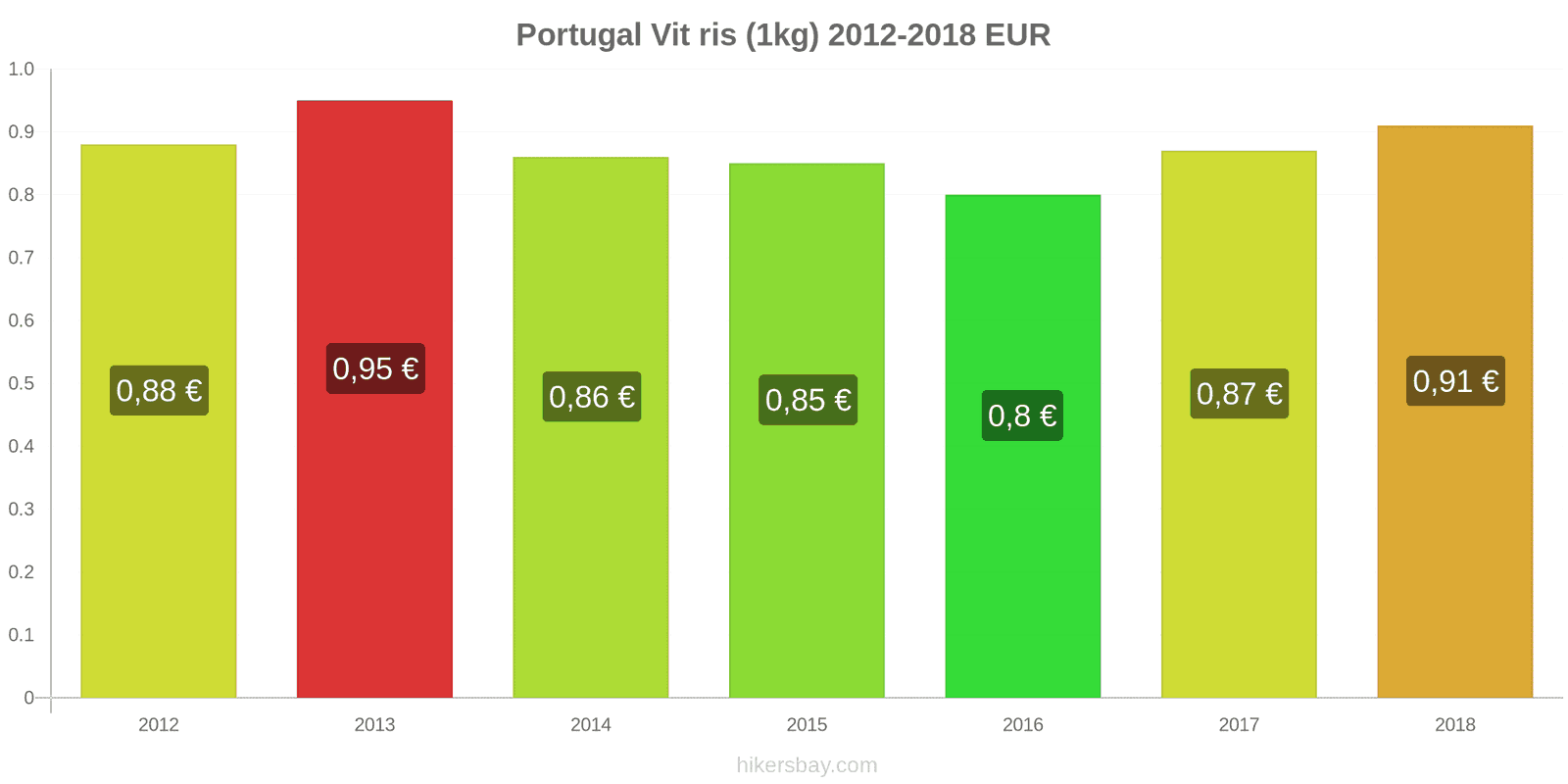 Portugal prisändringar Kilo vitt ris hikersbay.com