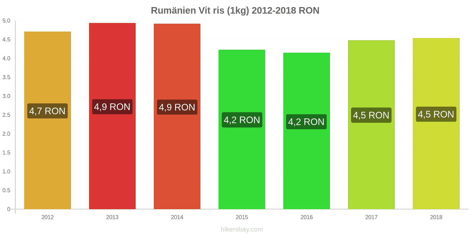 Rumänien prisändringar Kilo vitt ris hikersbay.com