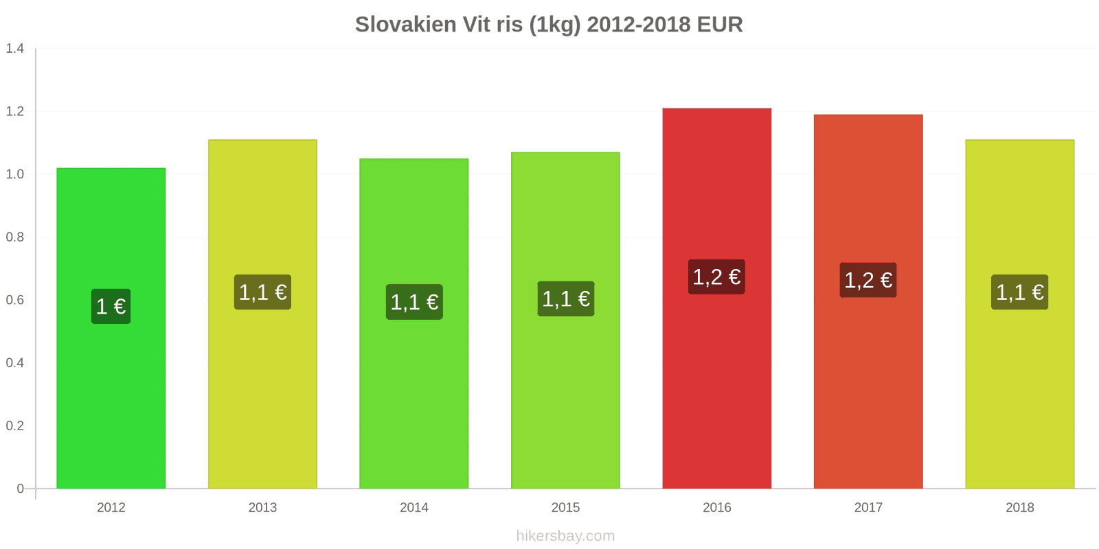 Slovakien prisändringar Kilo vitt ris hikersbay.com