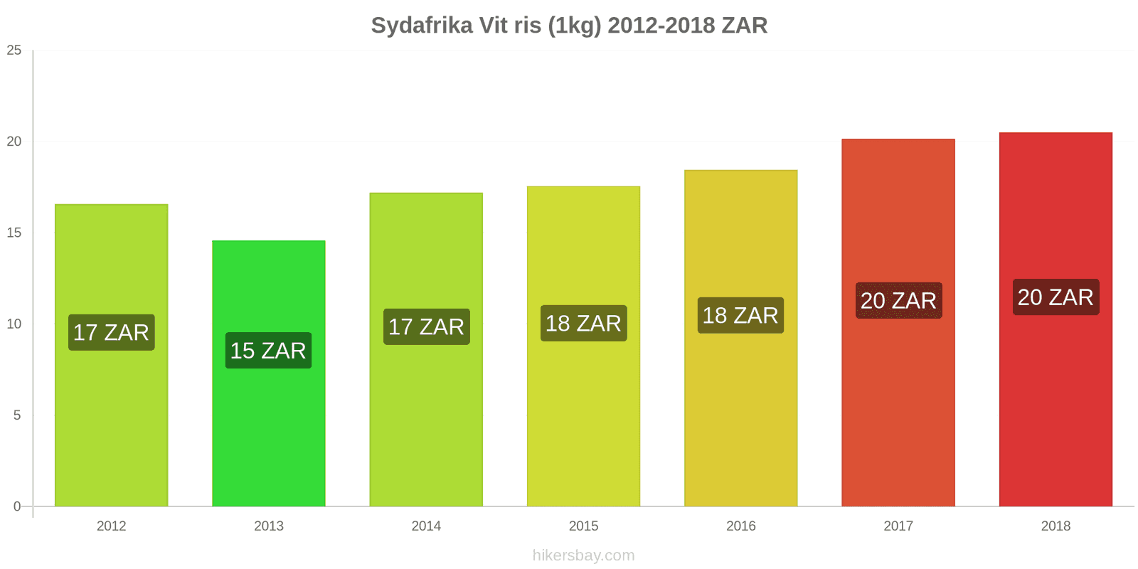 Sydafrika prisändringar Kilo vitt ris hikersbay.com