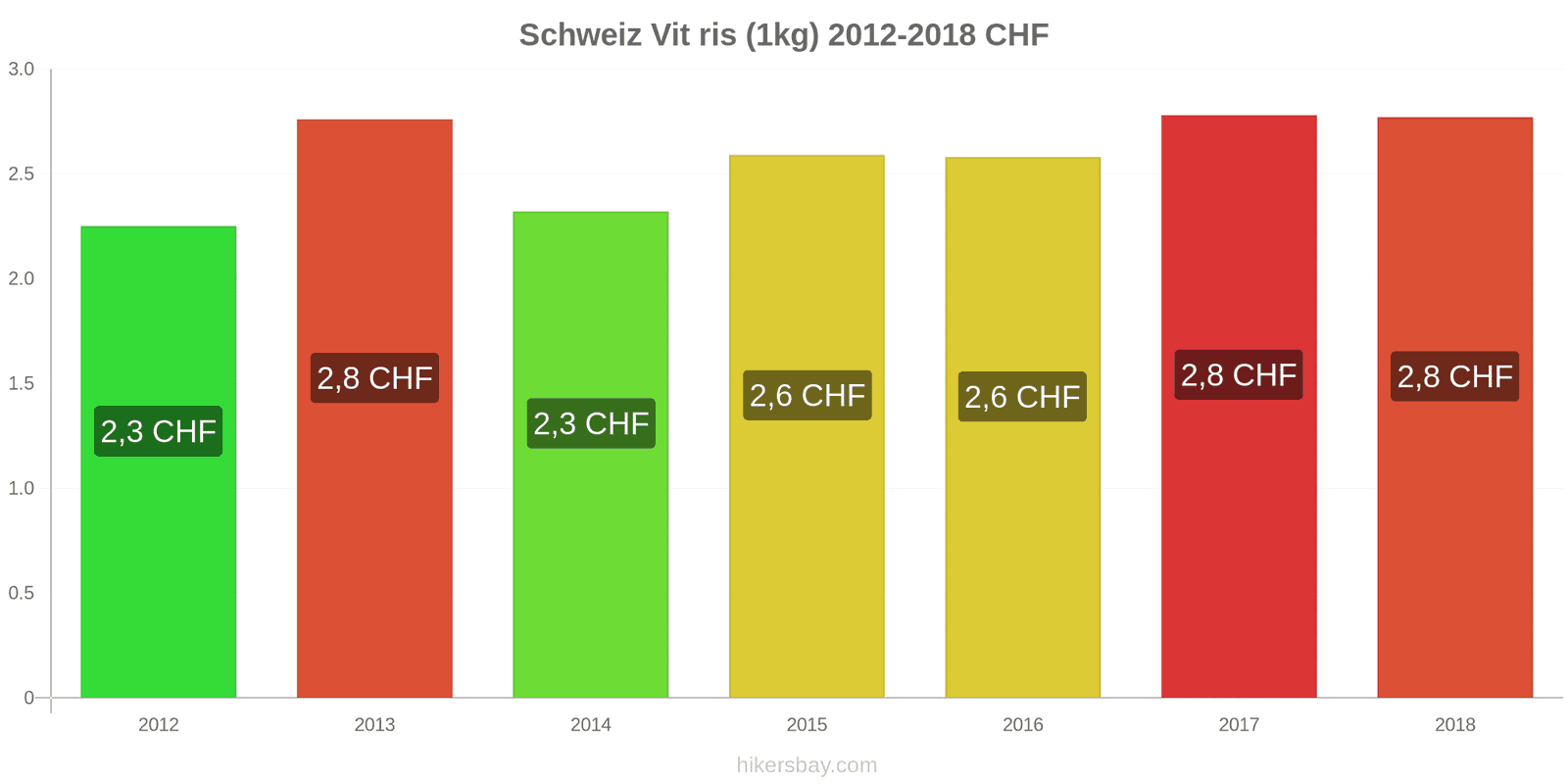 Schweiz prisändringar Kilo vitt ris hikersbay.com