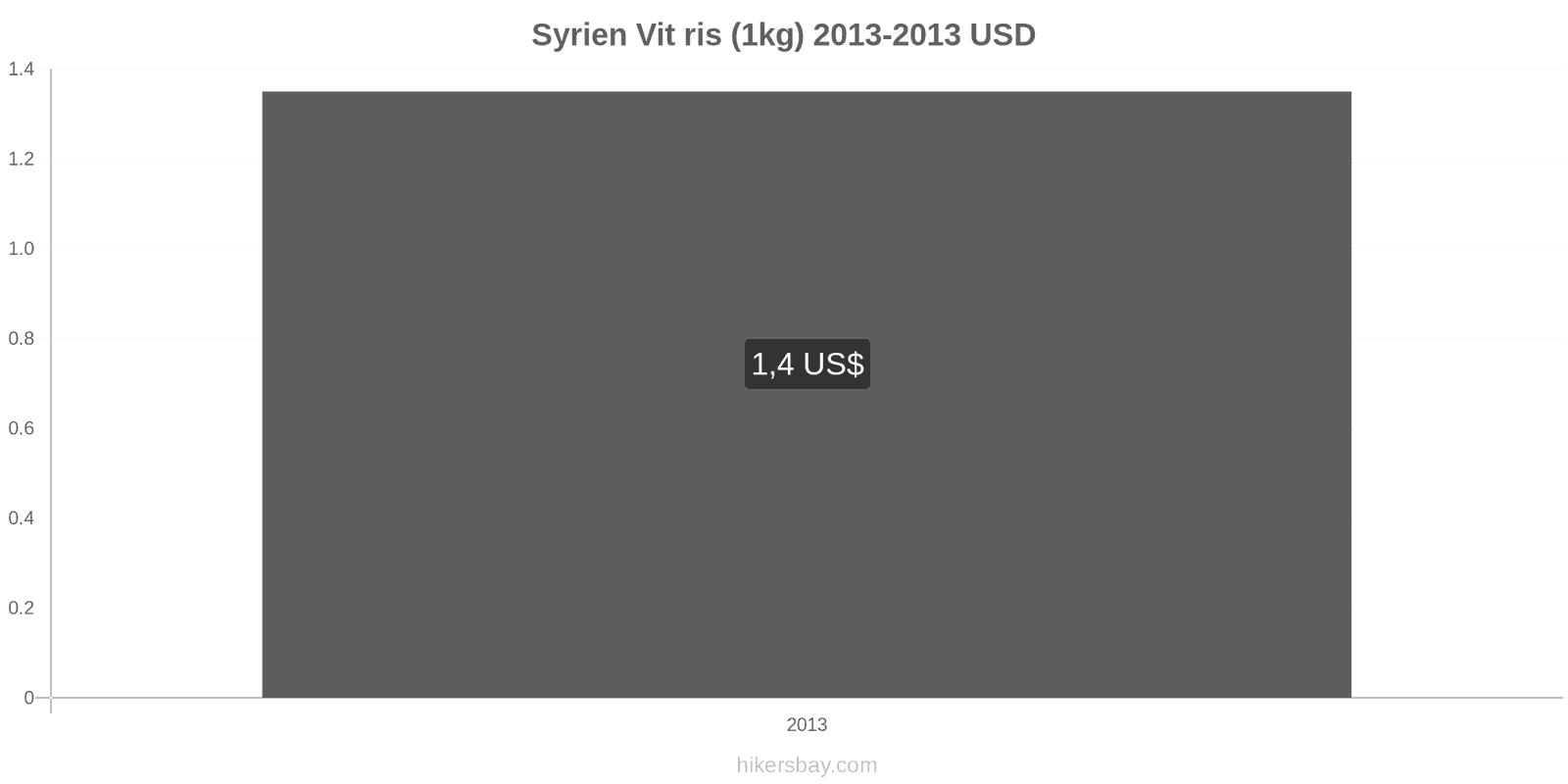 Syrien prisändringar Kilo vitt ris hikersbay.com