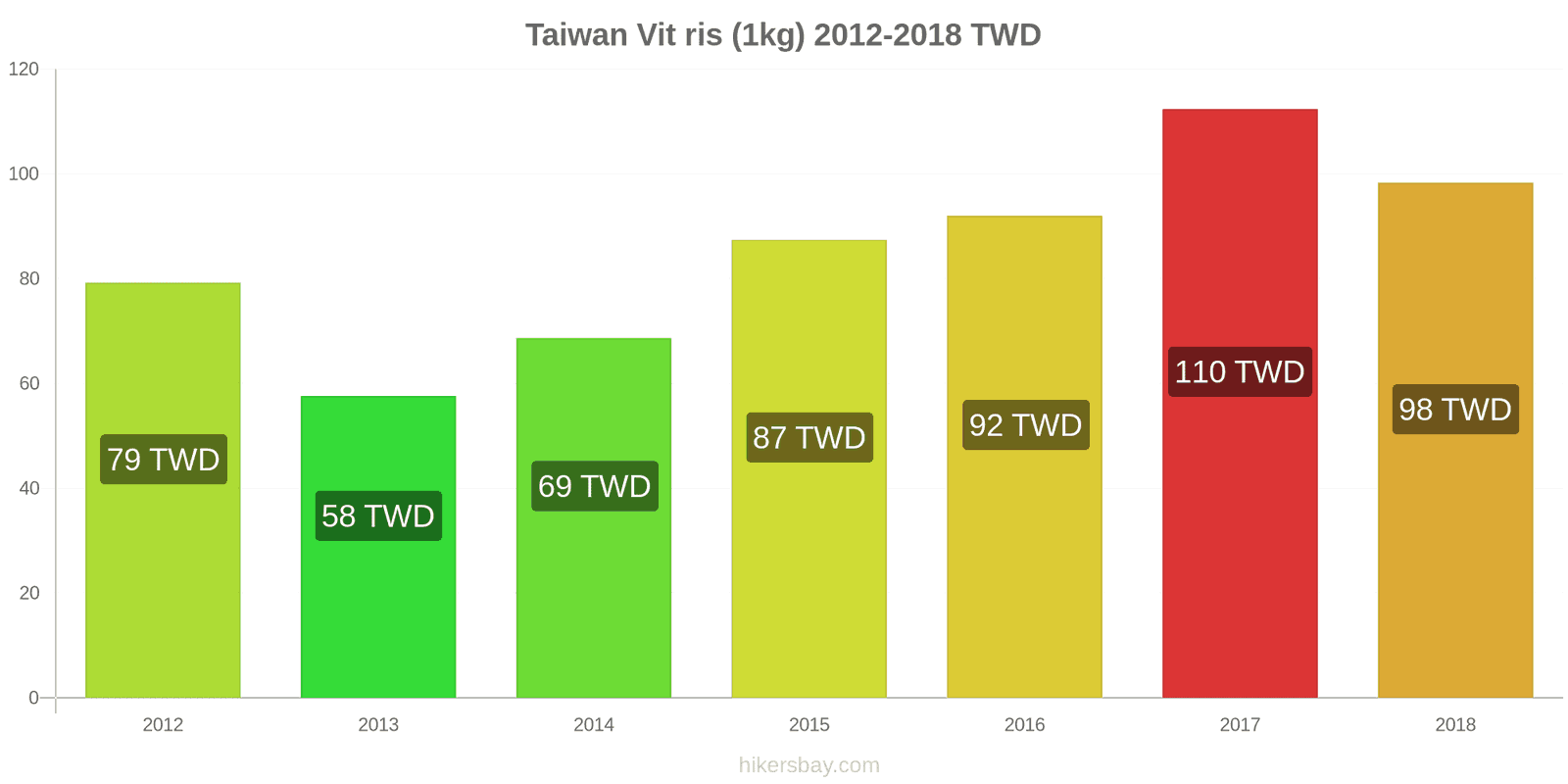 Taiwan prisändringar Kilo vitt ris hikersbay.com