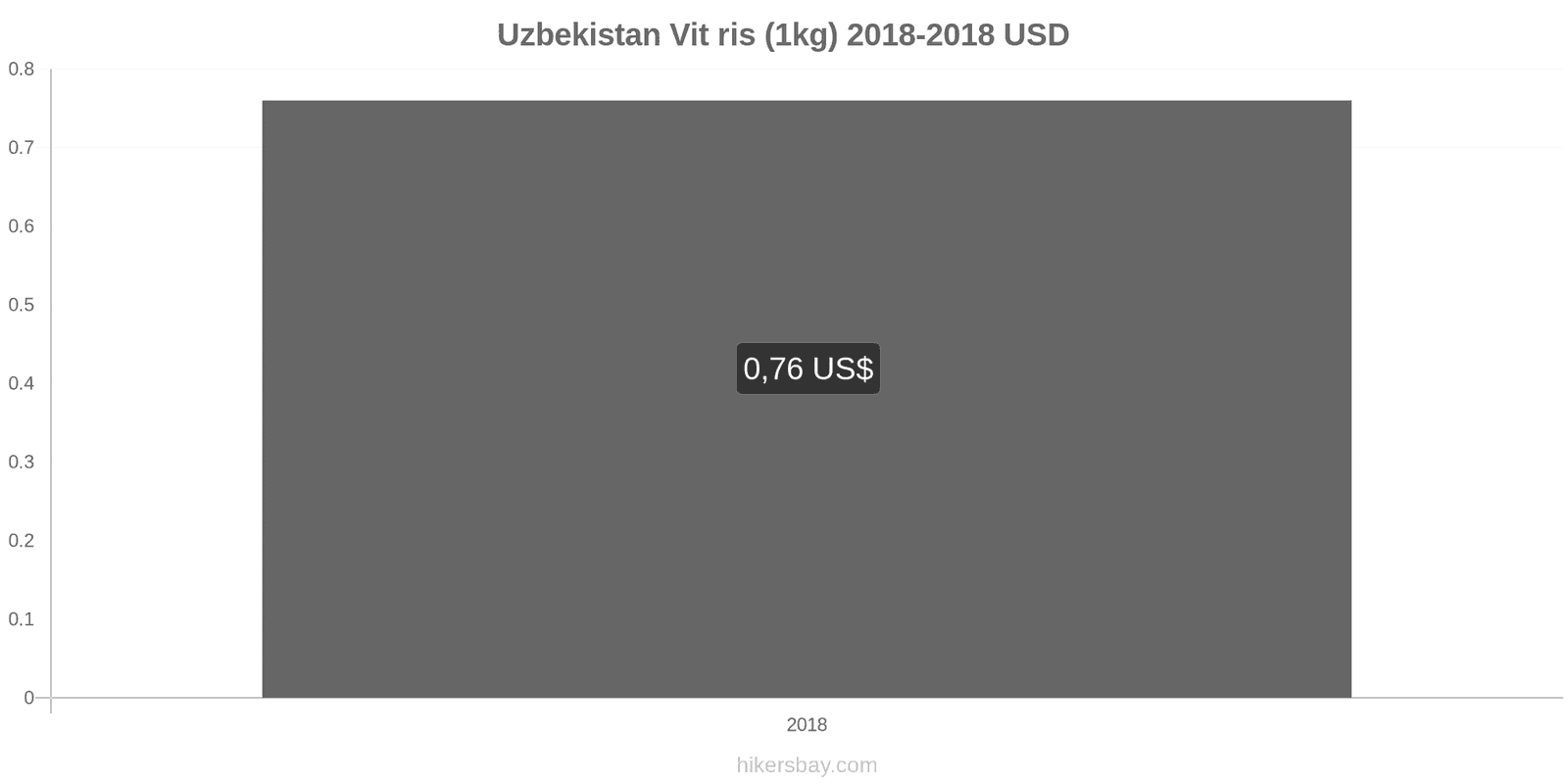 Uzbekistan prisändringar Kilo vitt ris hikersbay.com