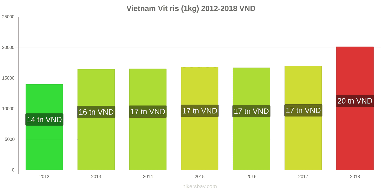 Vietnam prisändringar Kilo vitt ris hikersbay.com