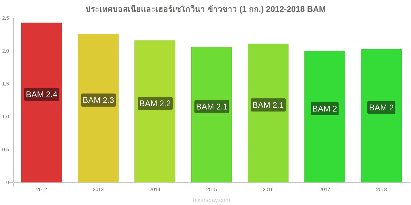 ประเทศบอสเนียและเฮอร์เซโกวีนา การเปลี่ยนแปลงราคา ข้าวขาวหนึ่งกิโลกรัม hikersbay.com