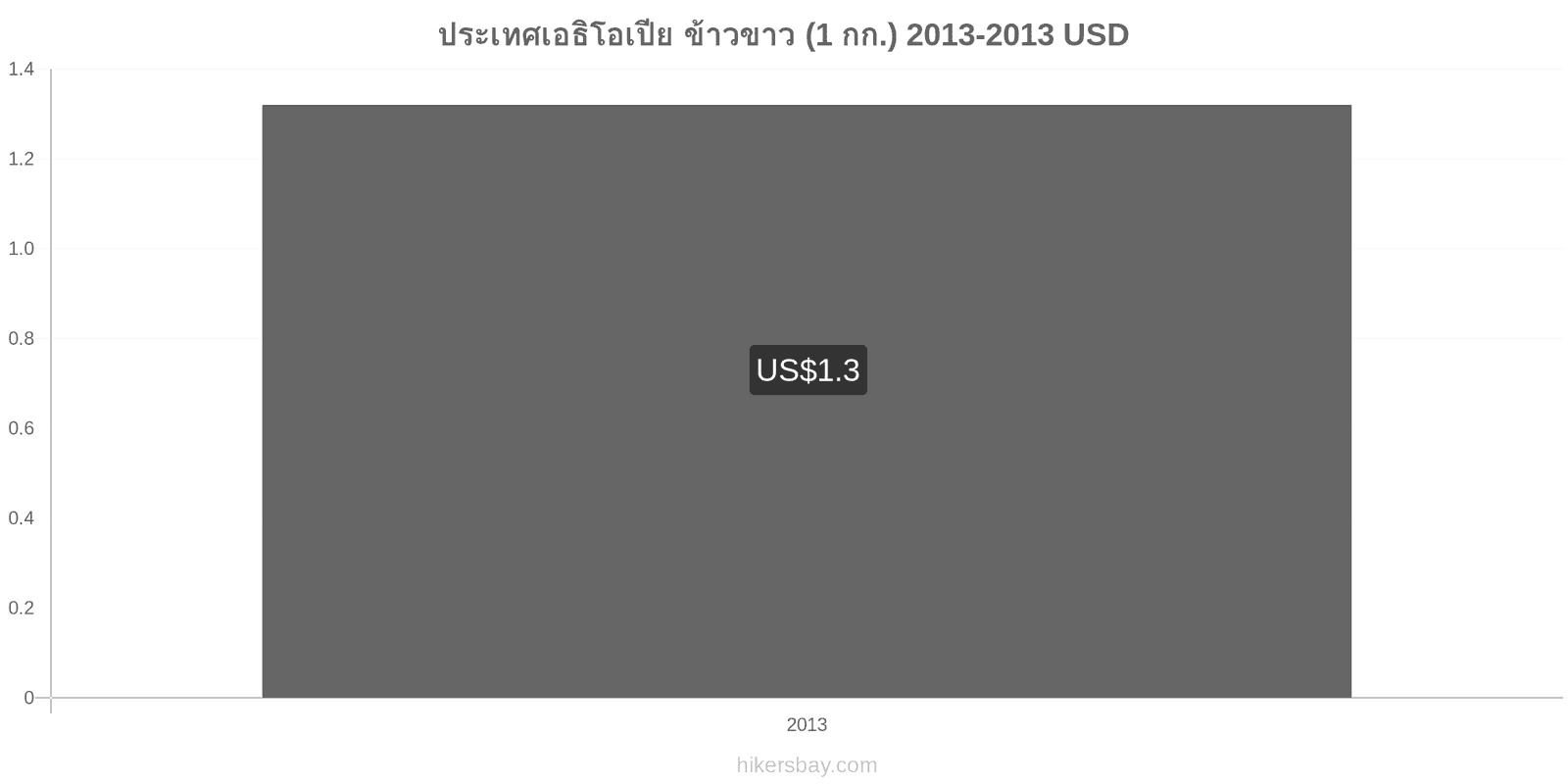 ประเทศเอธิโอเปีย การเปลี่ยนแปลงราคา ข้าวขาวหนึ่งกิโลกรัม hikersbay.com