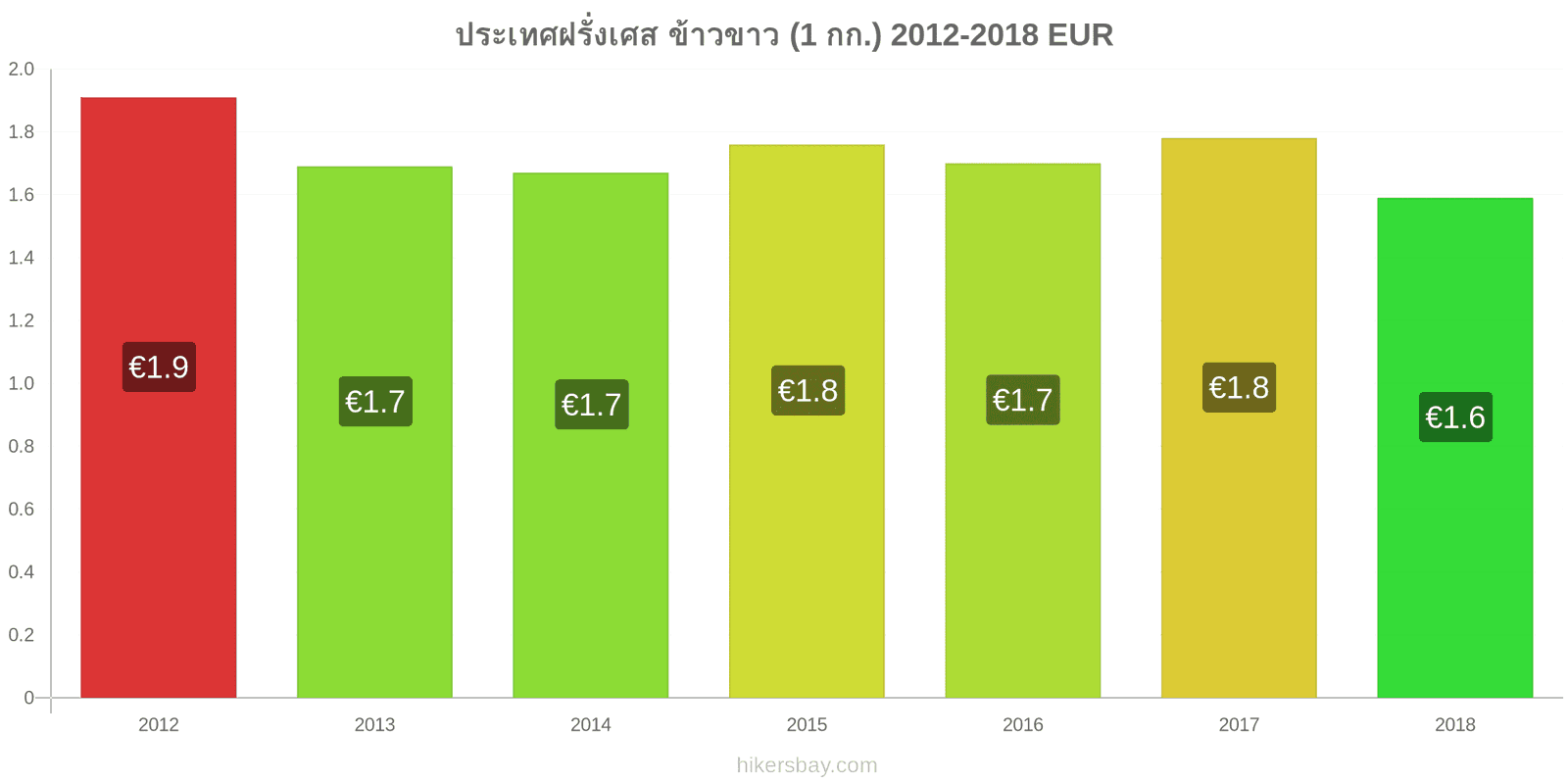 ประเทศฝรั่งเศส การเปลี่ยนแปลงราคา ข้าวขาวหนึ่งกิโลกรัม hikersbay.com