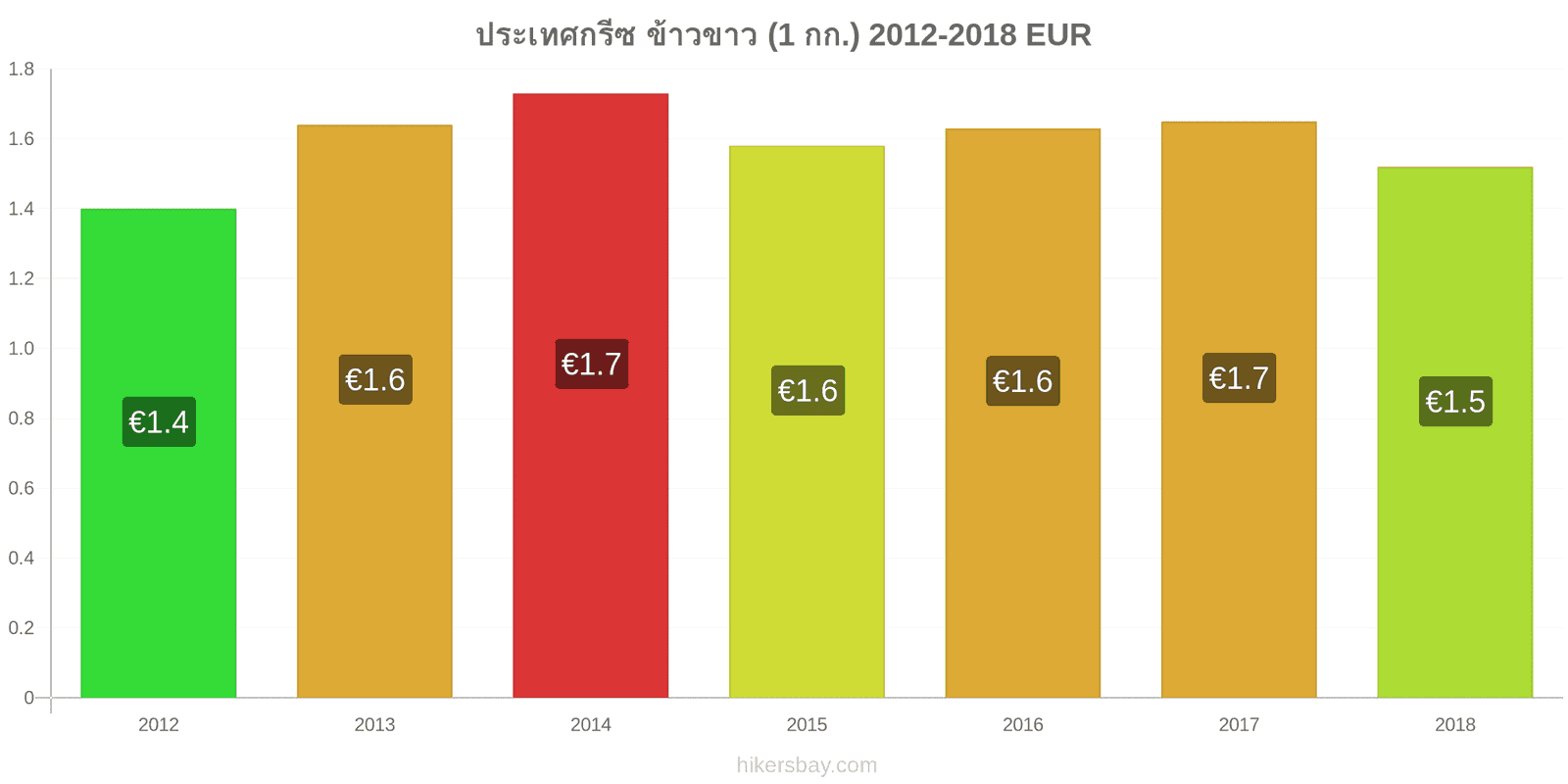 ประเทศกรีซ การเปลี่ยนแปลงราคา ข้าวขาวหนึ่งกิโลกรัม hikersbay.com