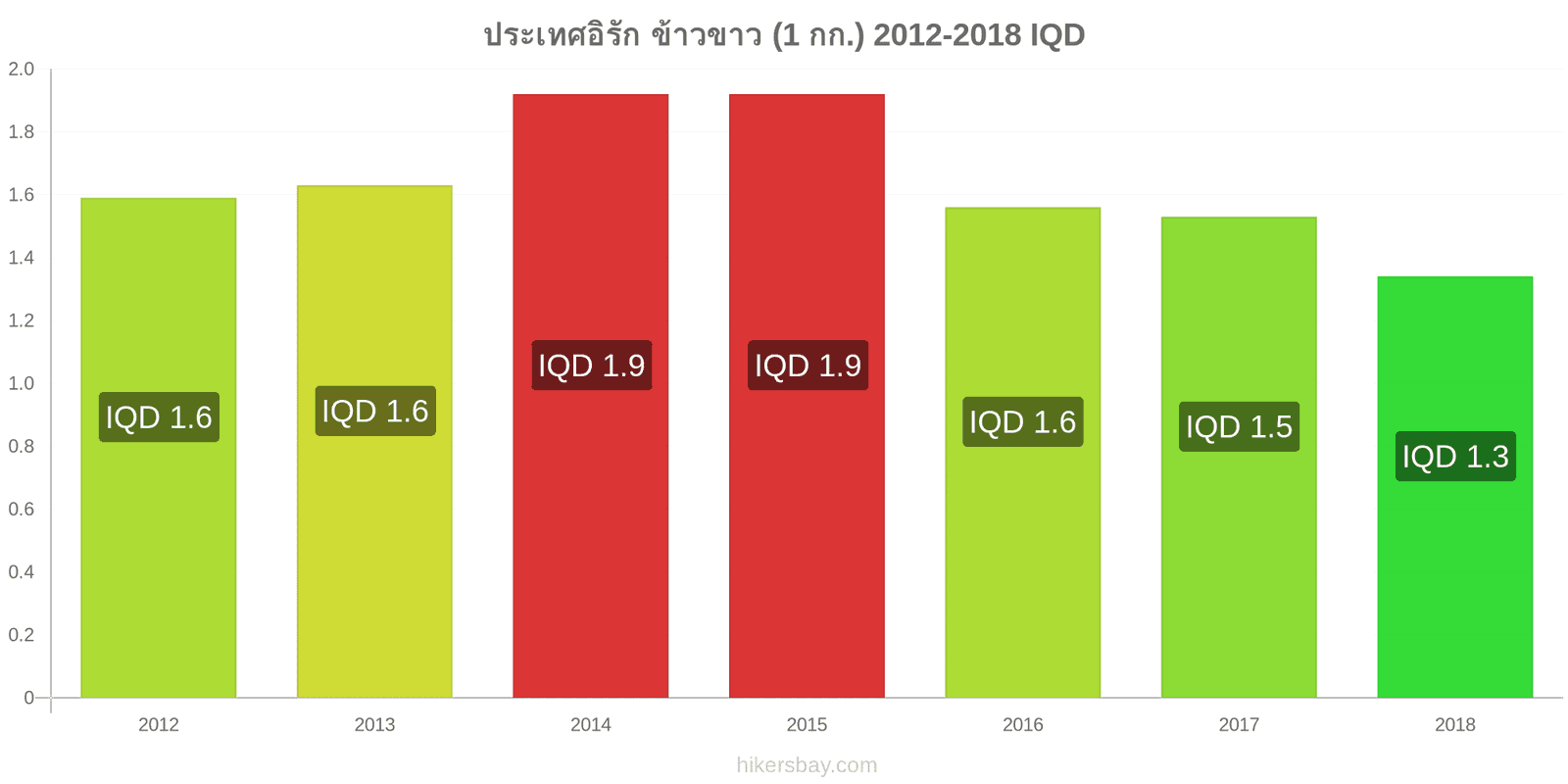 ประเทศอิรัก การเปลี่ยนแปลงราคา ข้าวขาวหนึ่งกิโลกรัม hikersbay.com