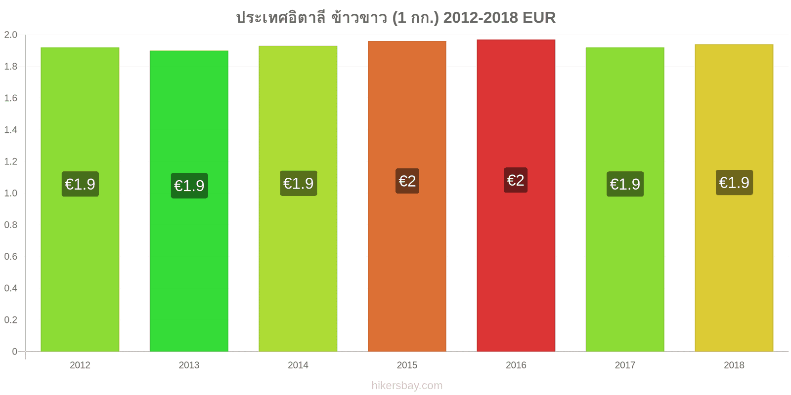 ประเทศอิตาลี การเปลี่ยนแปลงราคา ข้าวขาวหนึ่งกิโลกรัม hikersbay.com