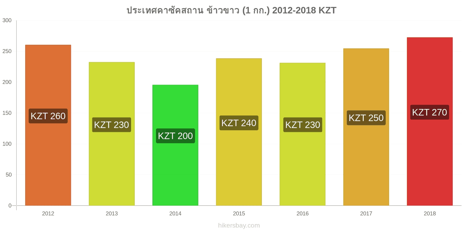 ประเทศคาซัคสถาน การเปลี่ยนแปลงราคา ข้าวขาวหนึ่งกิโลกรัม hikersbay.com