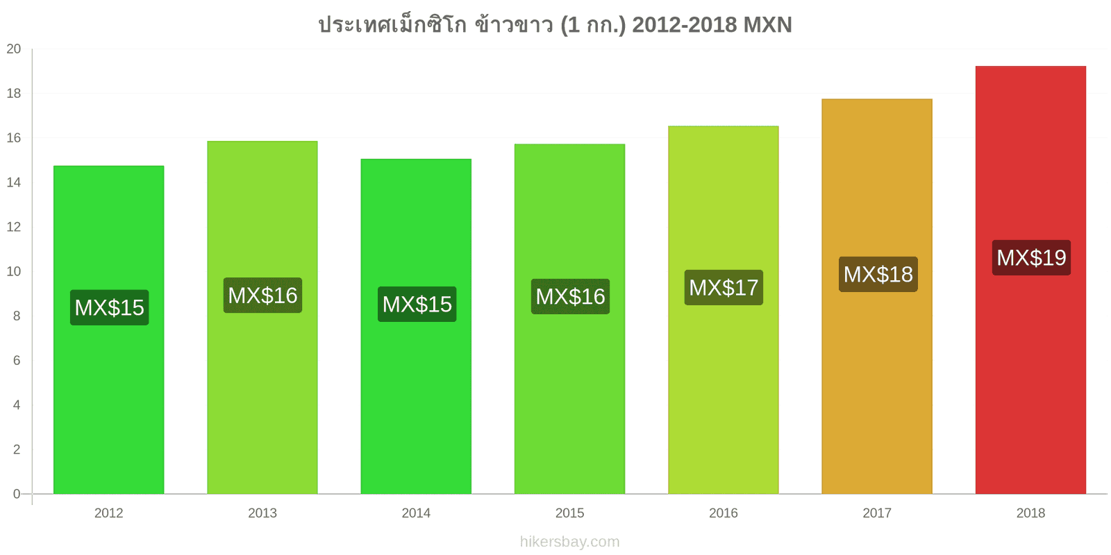 ประเทศเม็กซิโก การเปลี่ยนแปลงราคา ข้าวขาวหนึ่งกิโลกรัม hikersbay.com