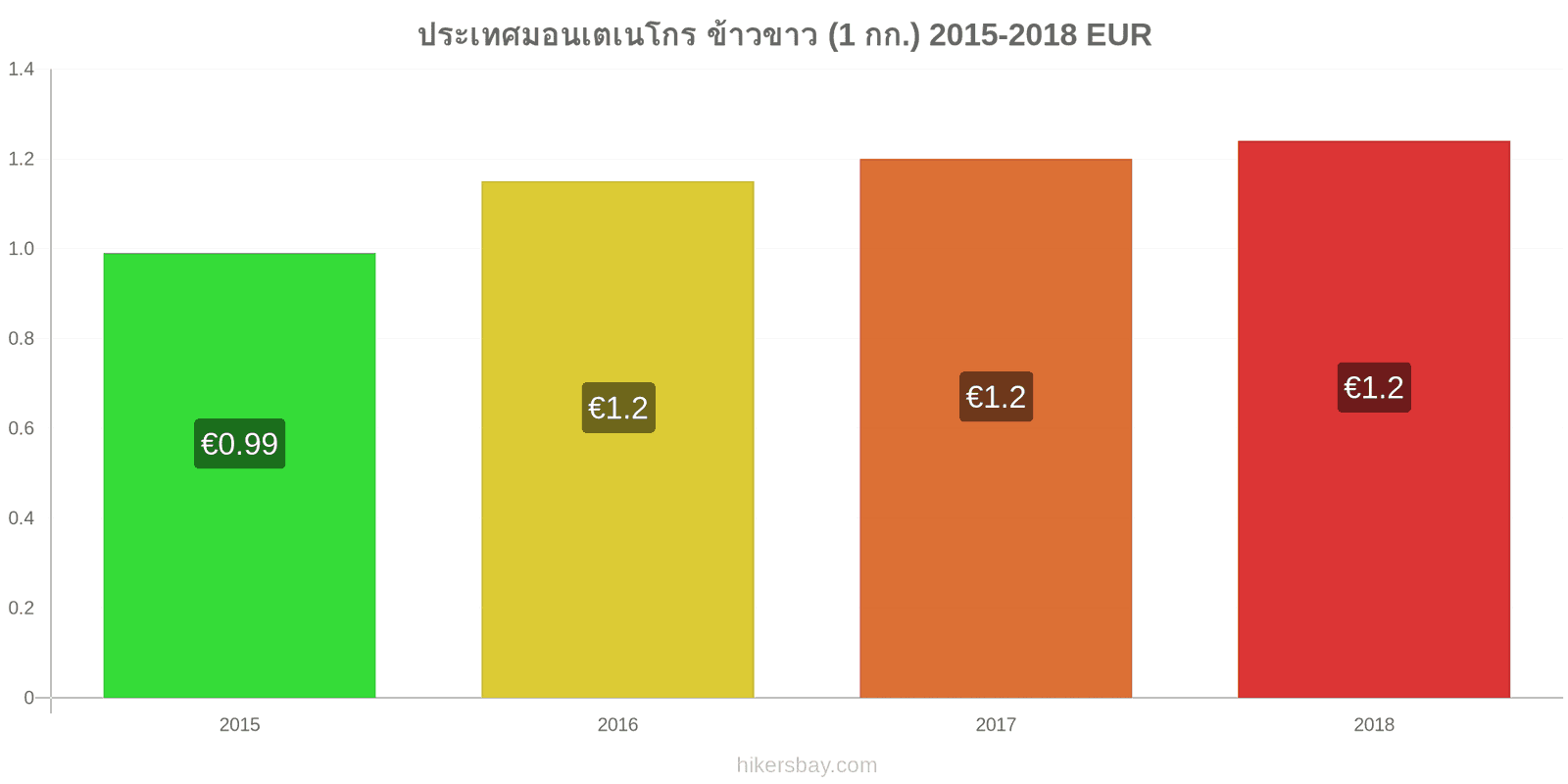 ประเทศมอนเตเนโกร การเปลี่ยนแปลงราคา ข้าวขาวหนึ่งกิโลกรัม hikersbay.com