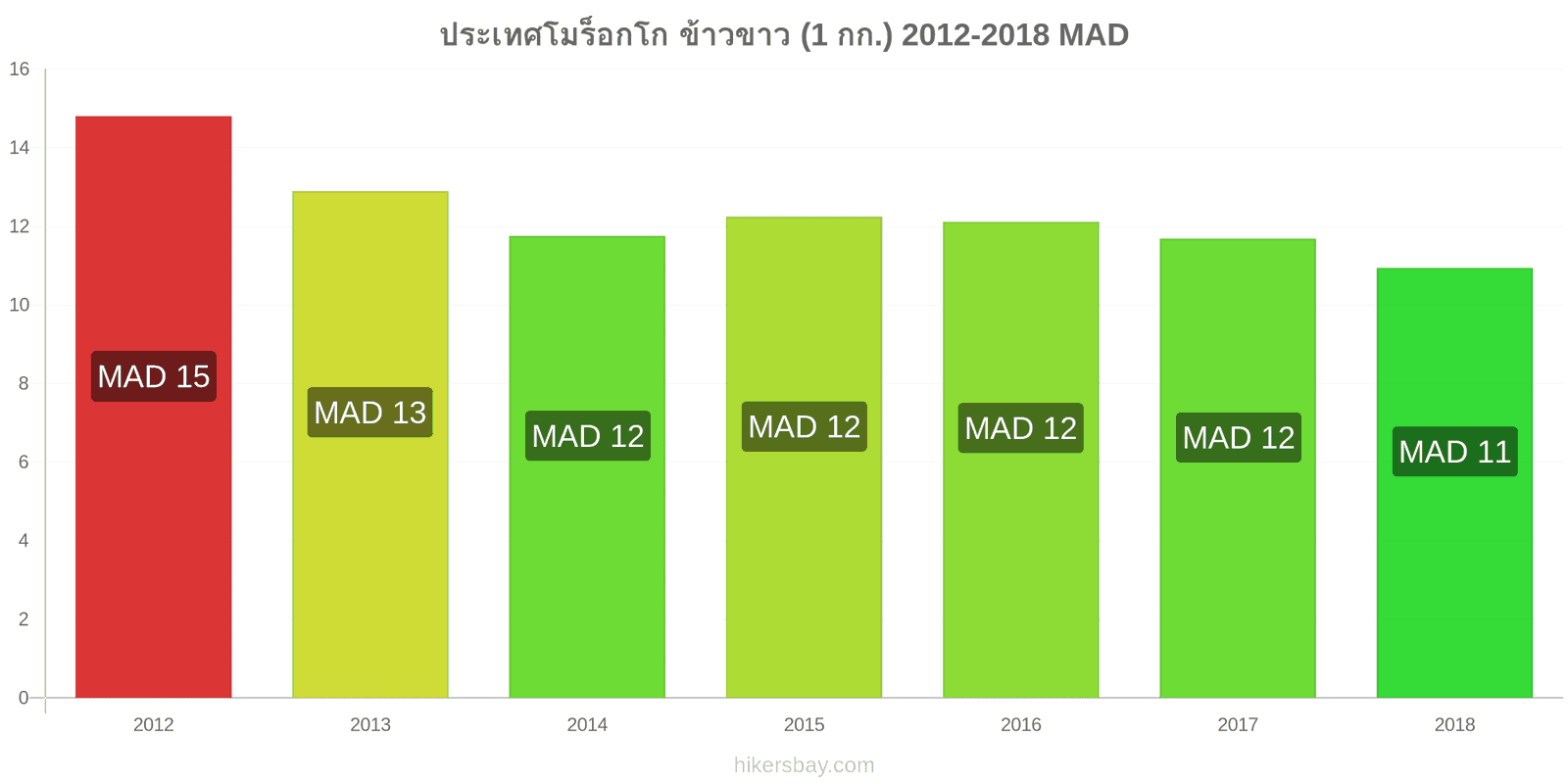 ประเทศโมร็อกโก การเปลี่ยนแปลงราคา ข้าวขาวหนึ่งกิโลกรัม hikersbay.com