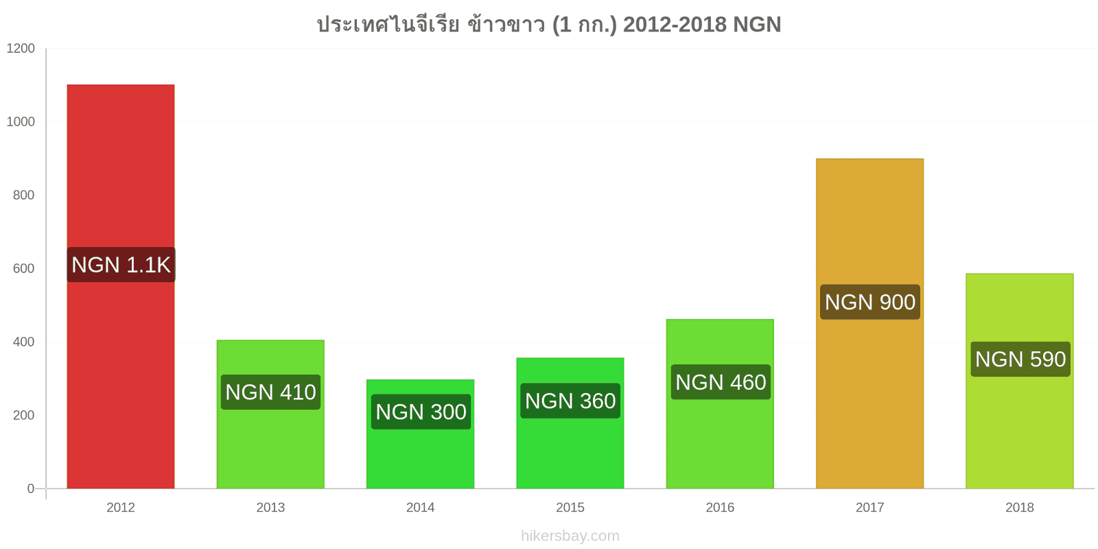 ประเทศไนจีเรีย การเปลี่ยนแปลงราคา ข้าวขาวหนึ่งกิโลกรัม hikersbay.com