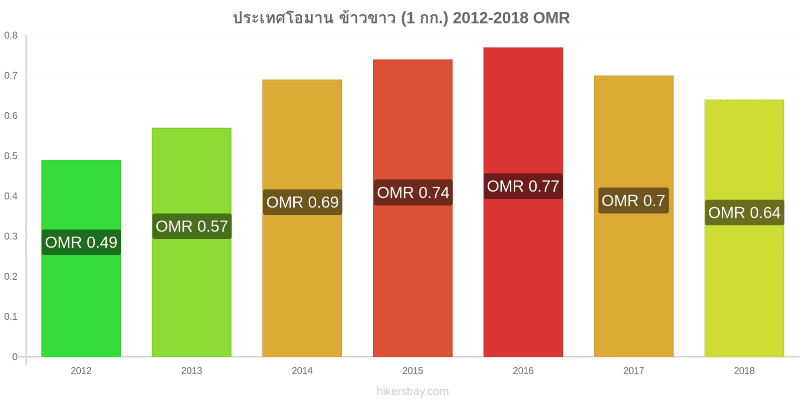 ประเทศโอมาน การเปลี่ยนแปลงราคา ข้าวขาวหนึ่งกิโลกรัม hikersbay.com