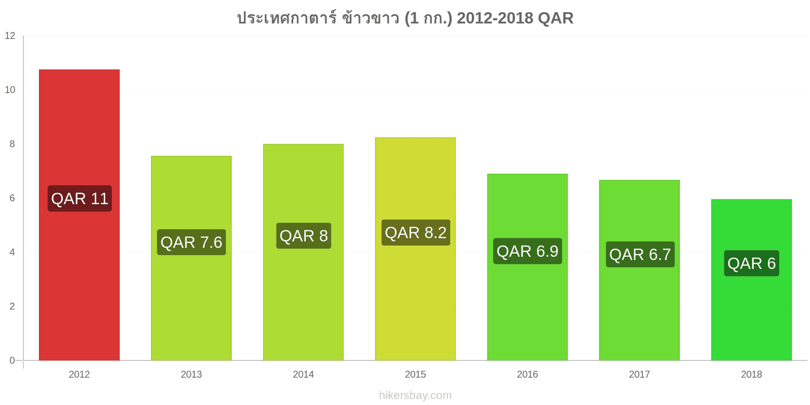 ประเทศกาตาร์ การเปลี่ยนแปลงราคา ข้าวขาวหนึ่งกิโลกรัม hikersbay.com