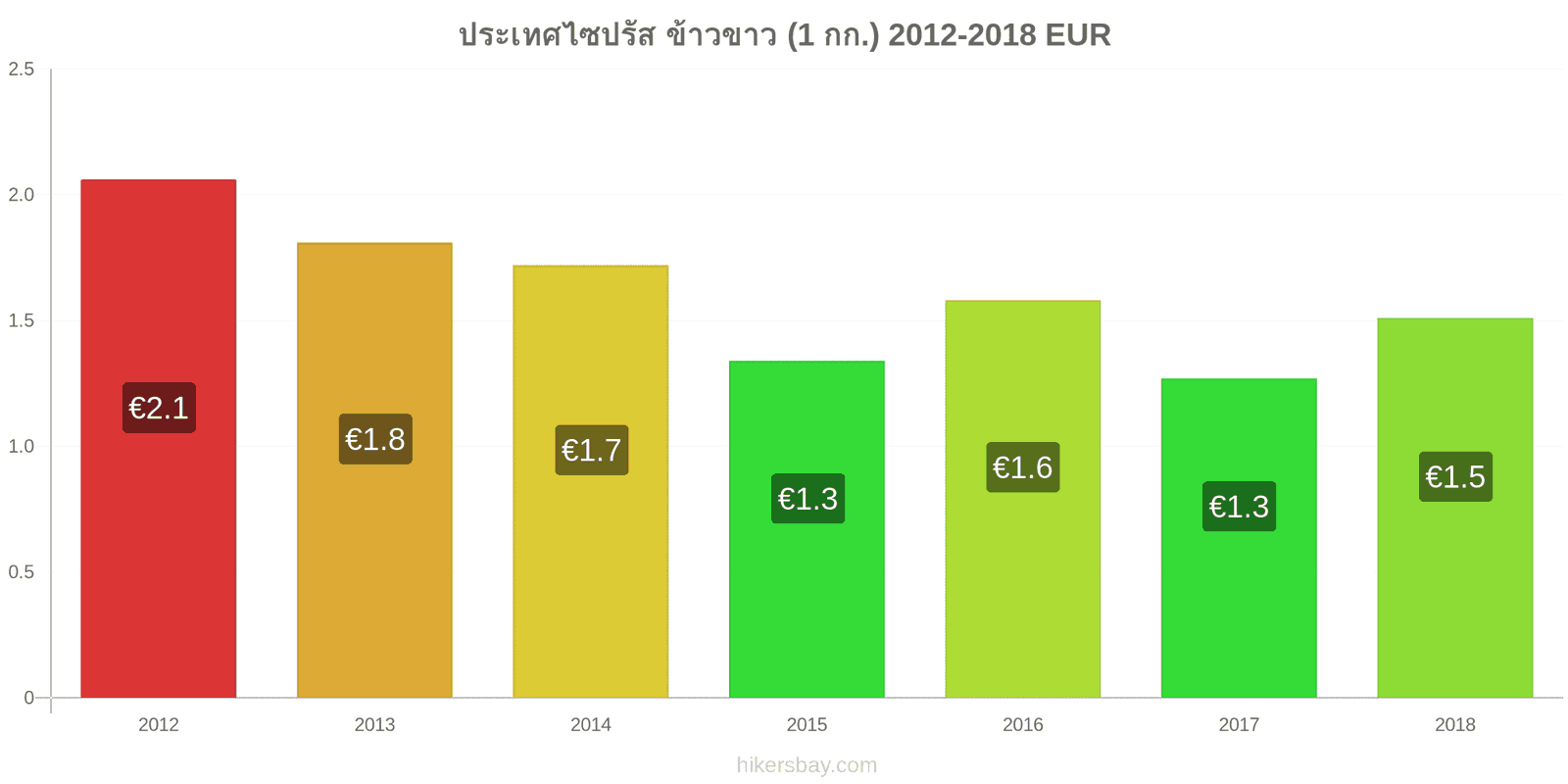 ประเทศไซปรัส การเปลี่ยนแปลงราคา ข้าวขาวหนึ่งกิโลกรัม hikersbay.com