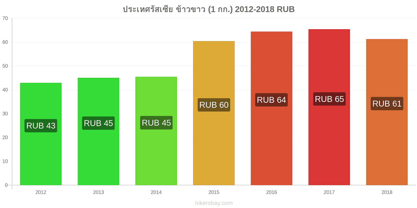 ประเทศรัสเซีย การเปลี่ยนแปลงราคา ข้าวขาวหนึ่งกิโลกรัม hikersbay.com