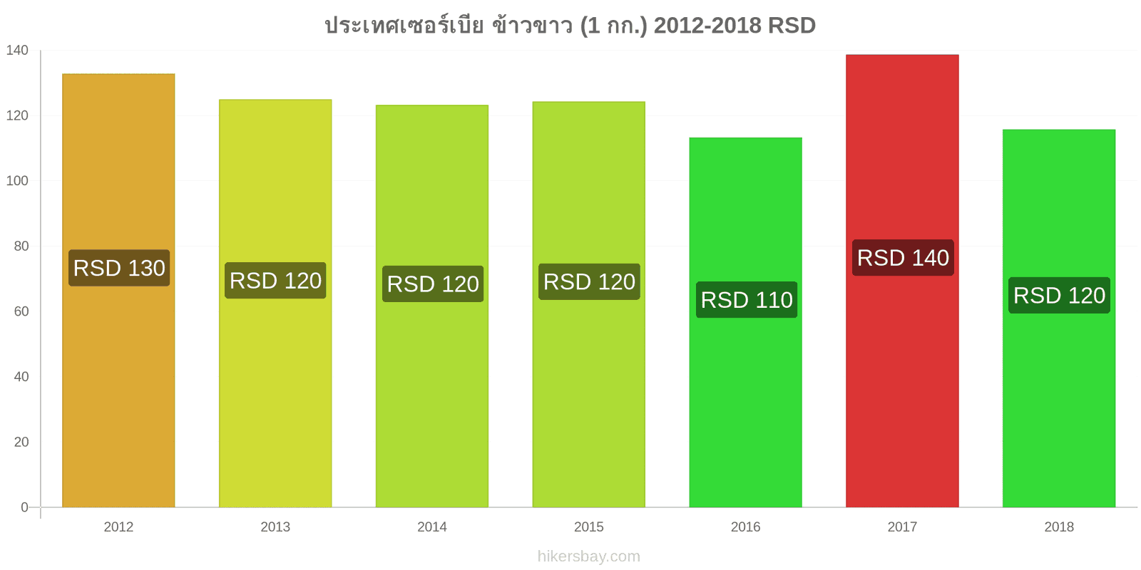 ประเทศเซอร์เบีย การเปลี่ยนแปลงราคา ข้าวขาวหนึ่งกิโลกรัม hikersbay.com