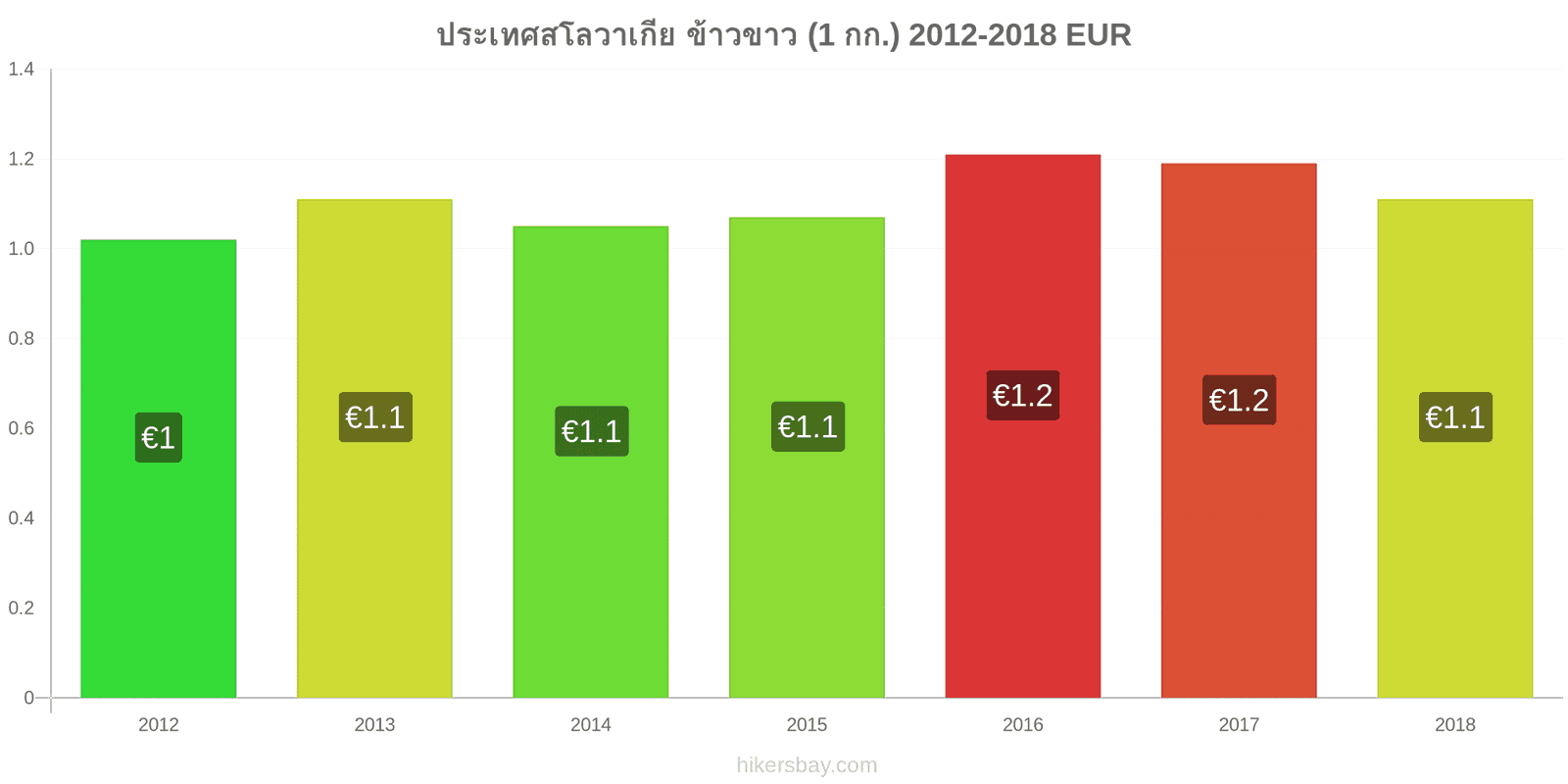 ประเทศสโลวาเกีย การเปลี่ยนแปลงราคา ข้าวขาวหนึ่งกิโลกรัม hikersbay.com