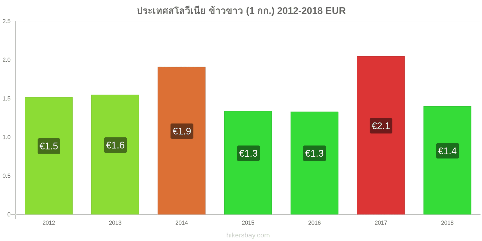 ประเทศสโลวีเนีย การเปลี่ยนแปลงราคา ข้าวขาวหนึ่งกิโลกรัม hikersbay.com