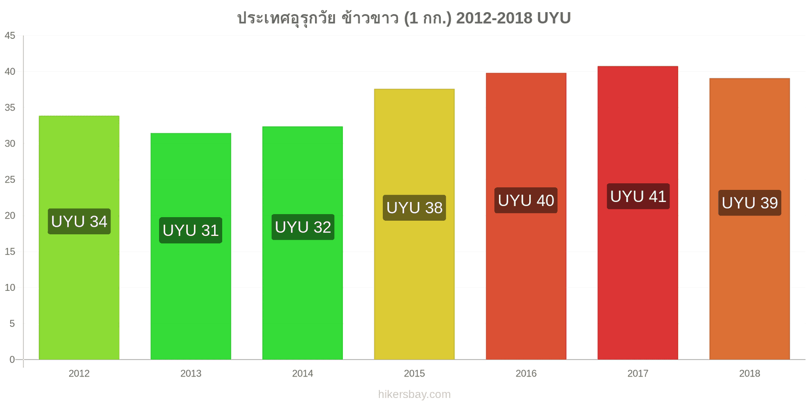 ประเทศอุรุกวัย การเปลี่ยนแปลงราคา ข้าวขาวหนึ่งกิโลกรัม hikersbay.com