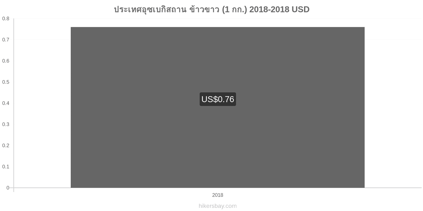 ประเทศอุซเบกิสถาน การเปลี่ยนแปลงราคา ข้าวขาวหนึ่งกิโลกรัม hikersbay.com