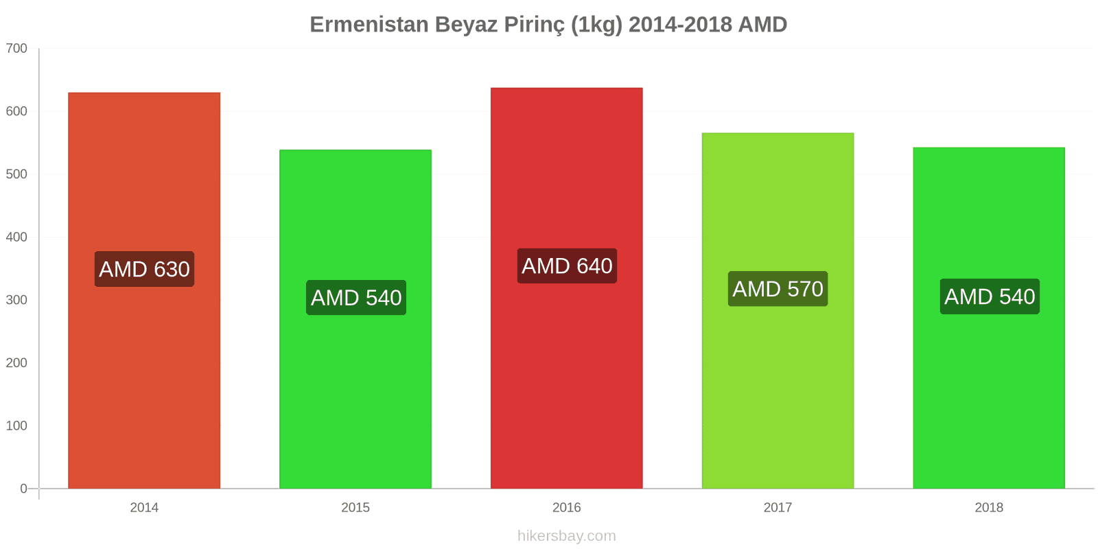 Ermenistan fiyat değişiklikleri Bir kilo beyaz pirinç hikersbay.com