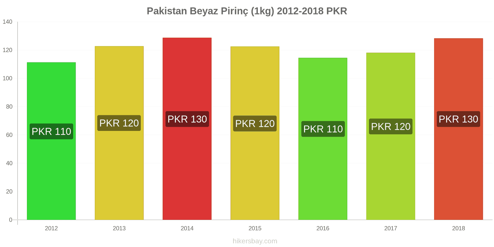 Pakistan fiyat değişiklikleri Bir kilo beyaz pirinç hikersbay.com