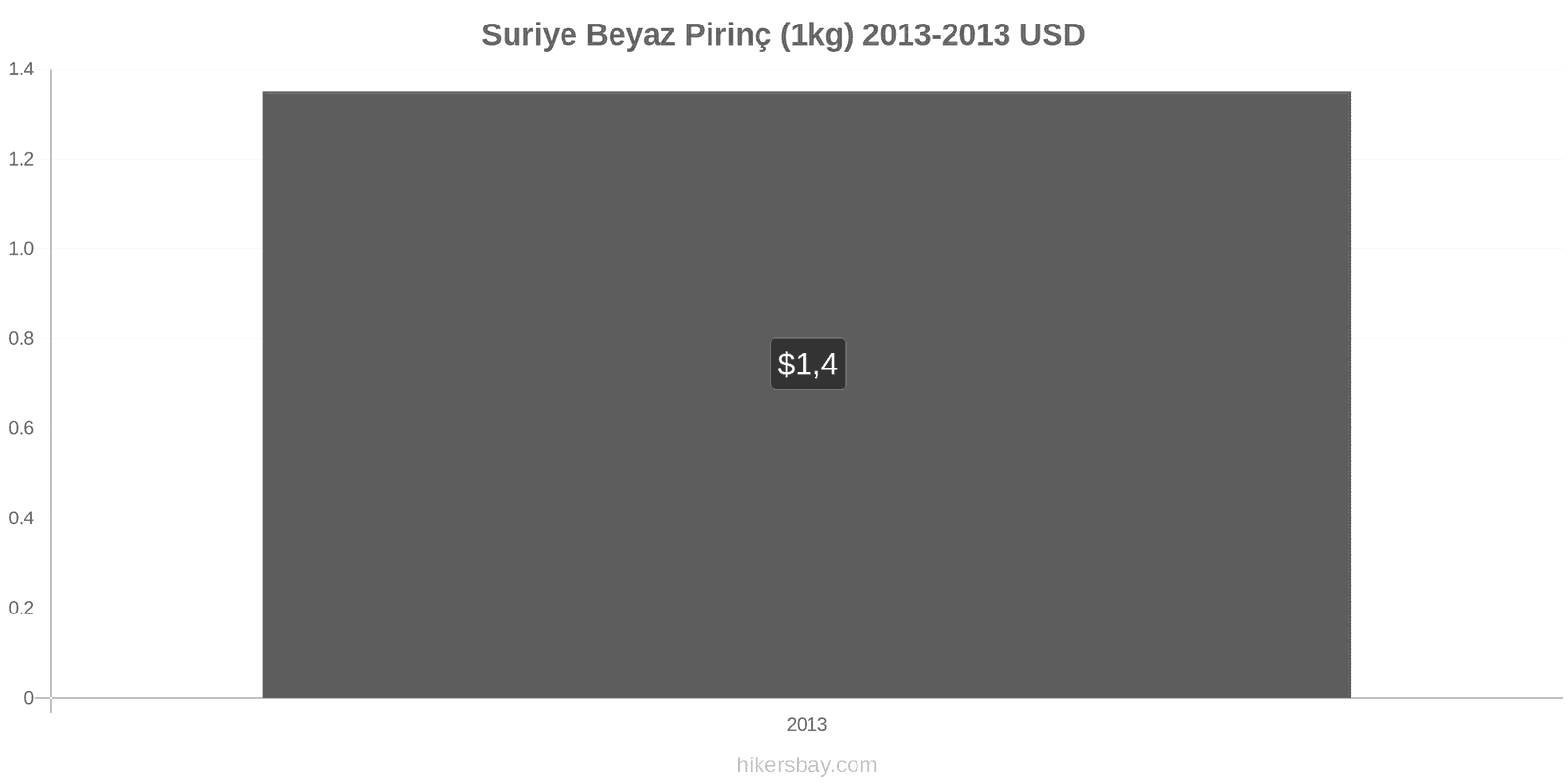 Suriye fiyat değişiklikleri Bir kilo beyaz pirinç hikersbay.com