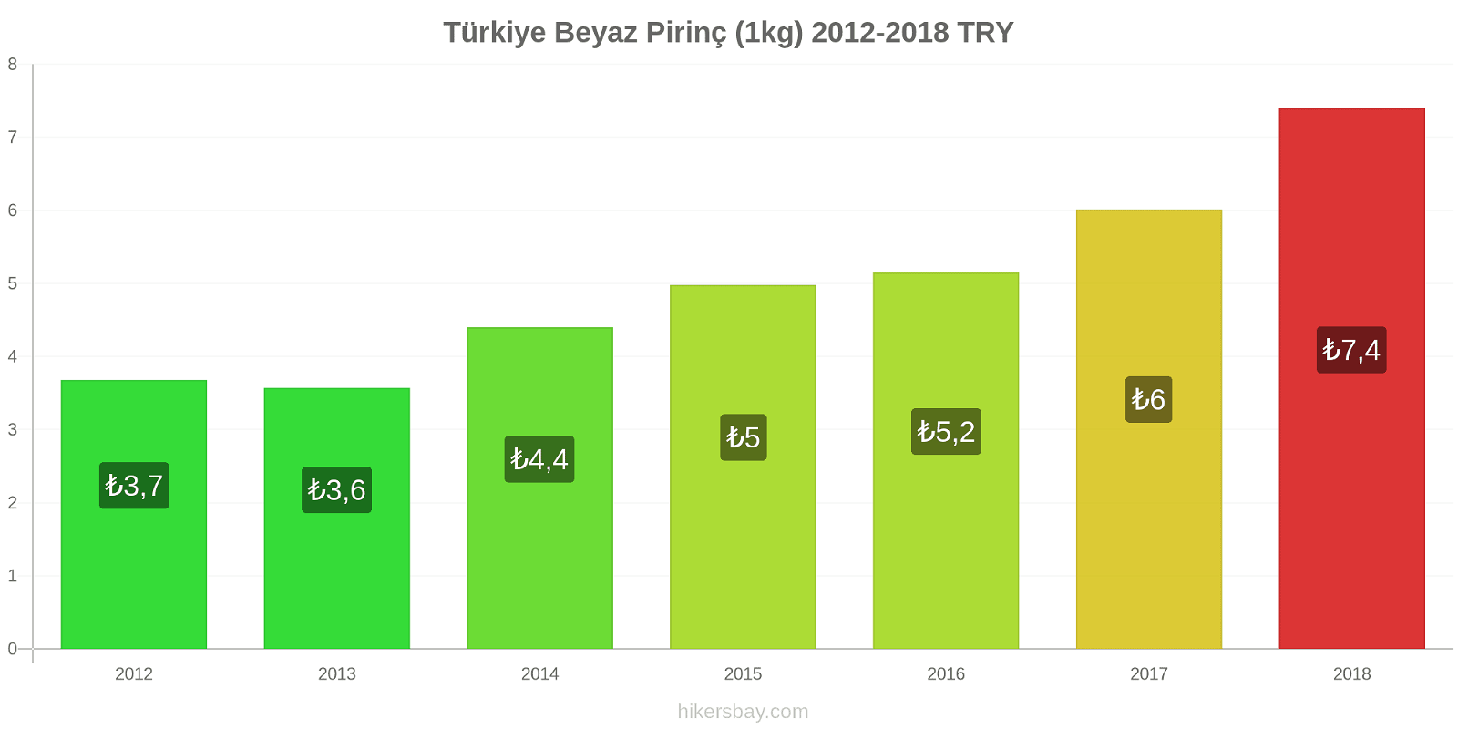 Türkiye fiyat değişiklikleri Bir kilo beyaz pirinç hikersbay.com