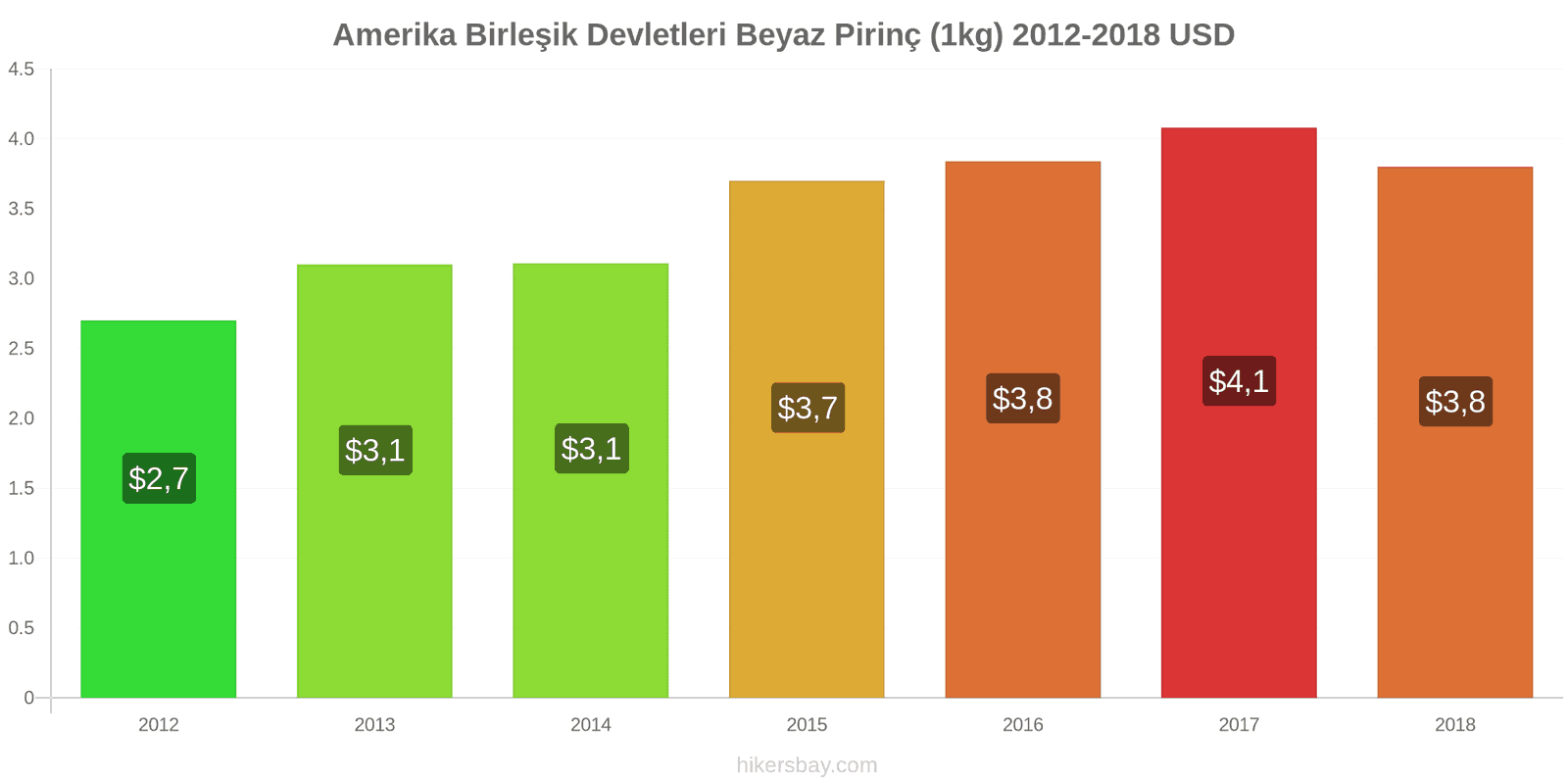 Amerika Birleşik Devletleri fiyat değişiklikleri Bir kilo beyaz pirinç hikersbay.com