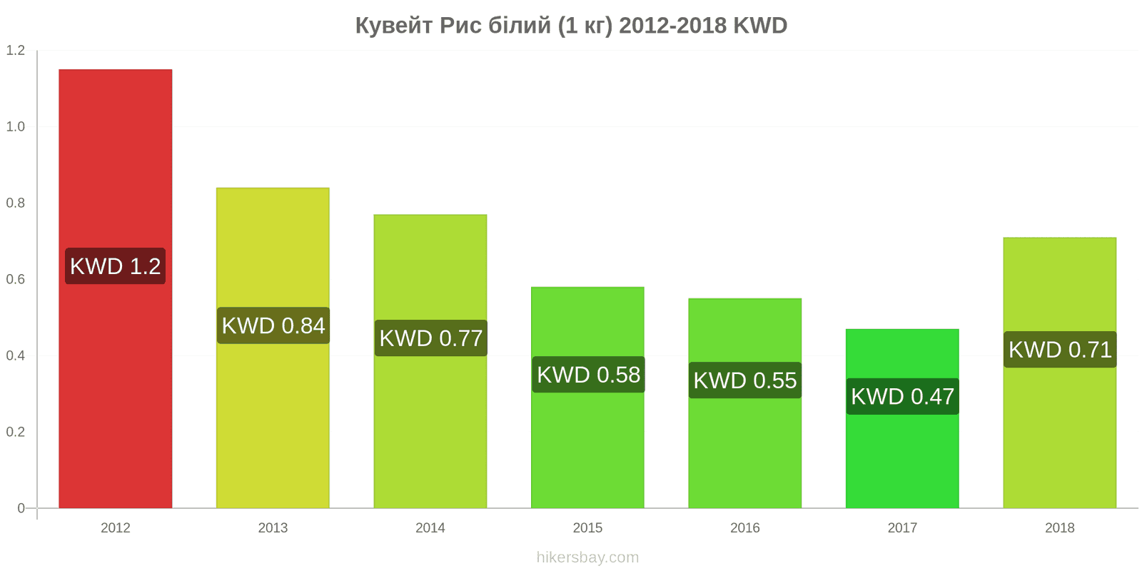 Кувейт зміни цін Кілограм білого рису hikersbay.com