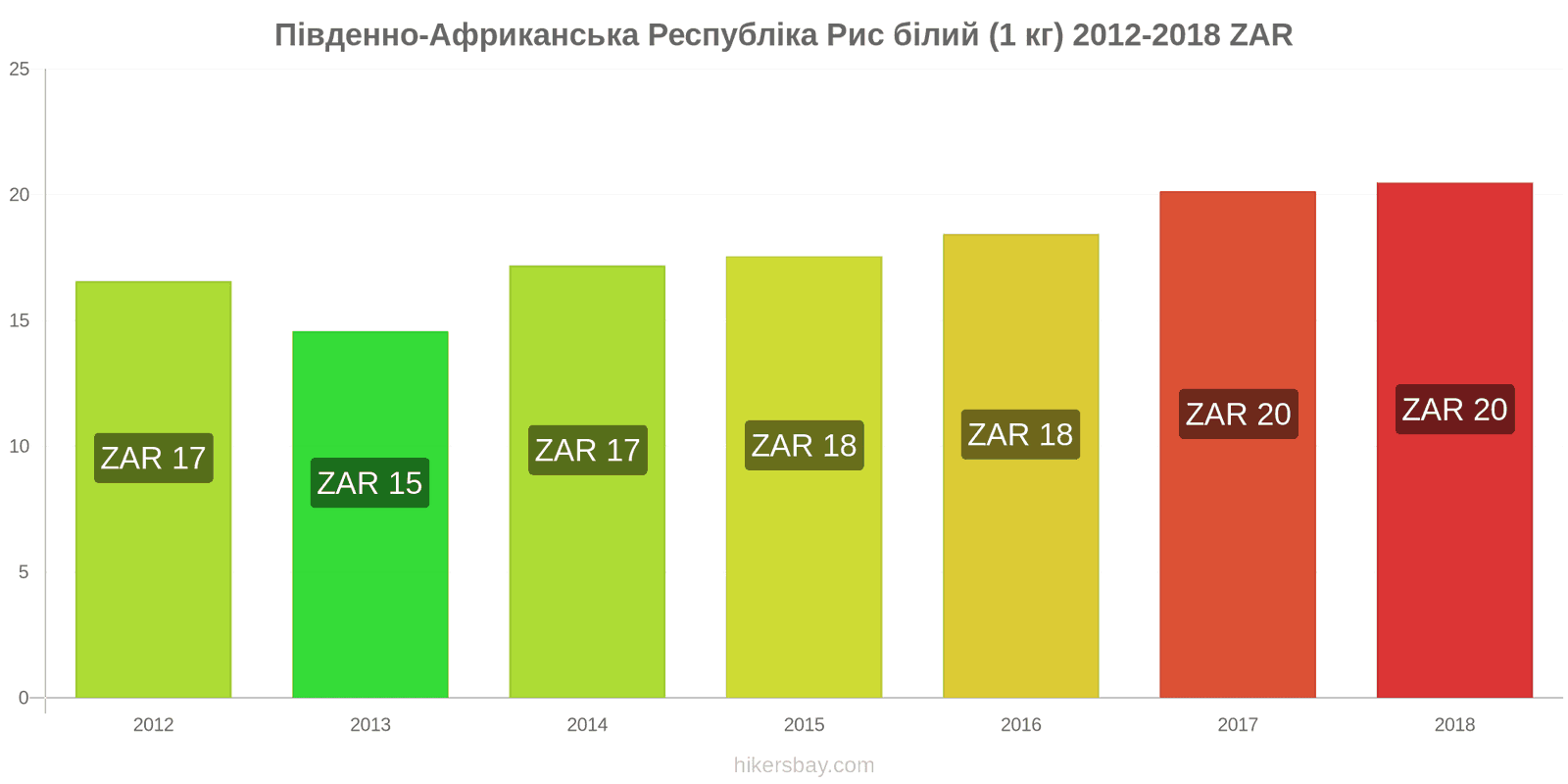 Південно-Африканська Республіка зміни цін Кілограм білого рису hikersbay.com