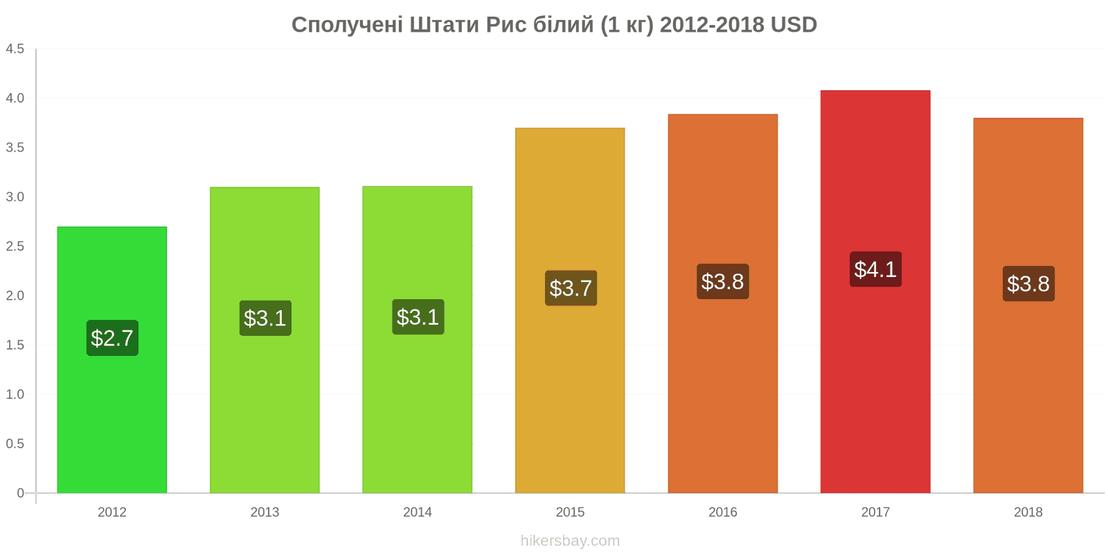 Сполучені Штати зміни цін Кілограм білого рису hikersbay.com