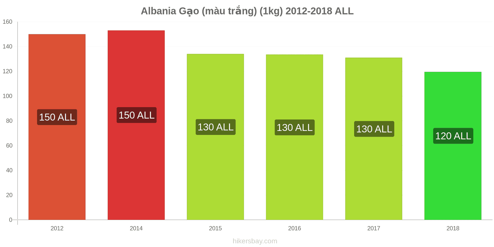 Albania thay đổi giá cả Một kg gạo trắng hikersbay.com