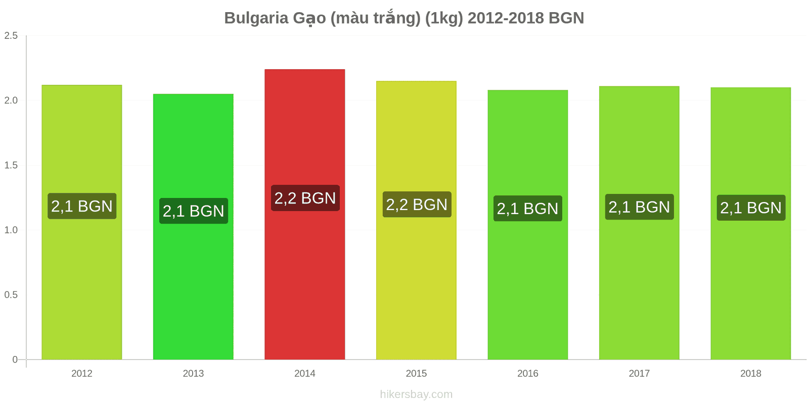 Bulgaria thay đổi giá cả Một kg gạo trắng hikersbay.com