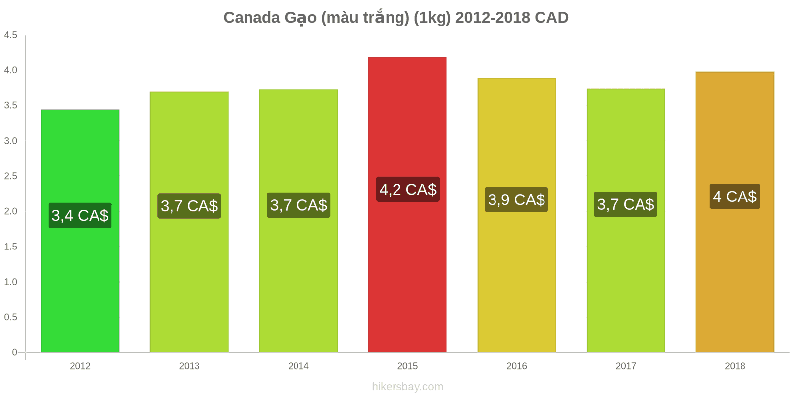 Canada thay đổi giá cả Một kg gạo trắng hikersbay.com