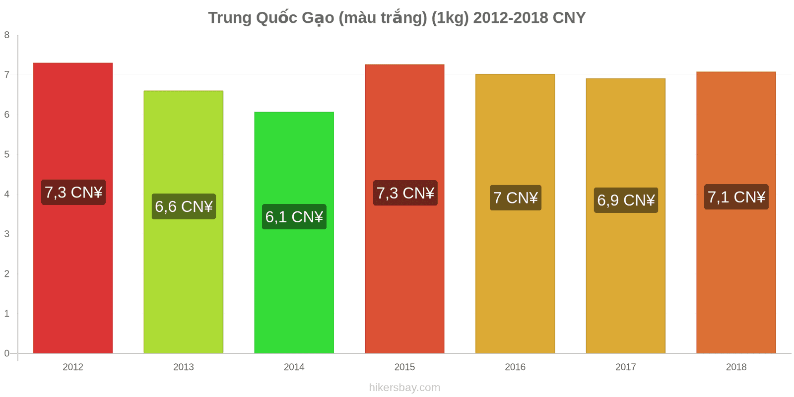 Trung Quốc thay đổi giá cả Một kg gạo trắng hikersbay.com