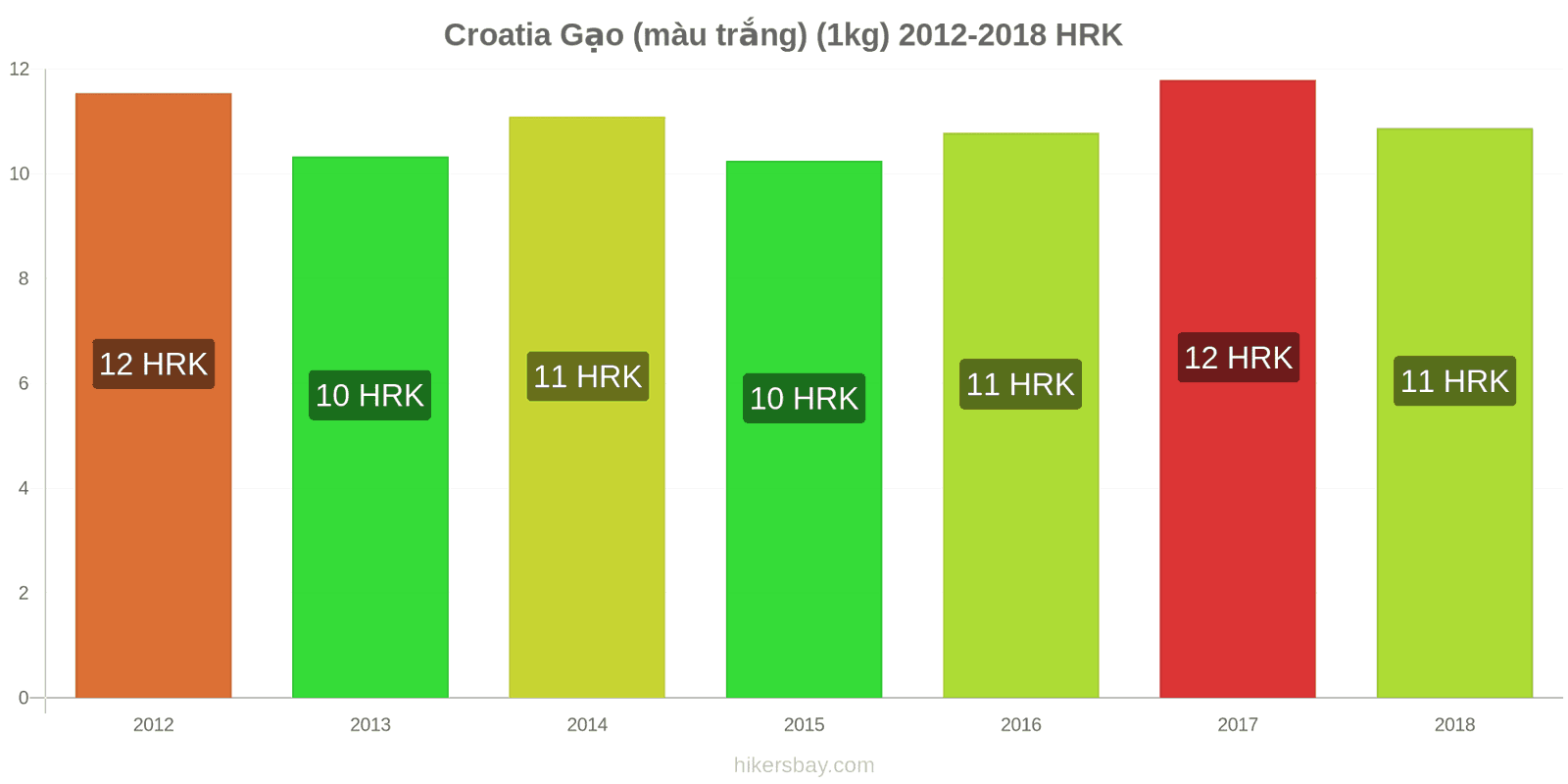 Croatia thay đổi giá cả Một kg gạo trắng hikersbay.com