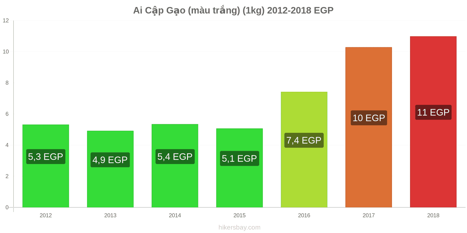 Ai Cập thay đổi giá cả Một kg gạo trắng hikersbay.com