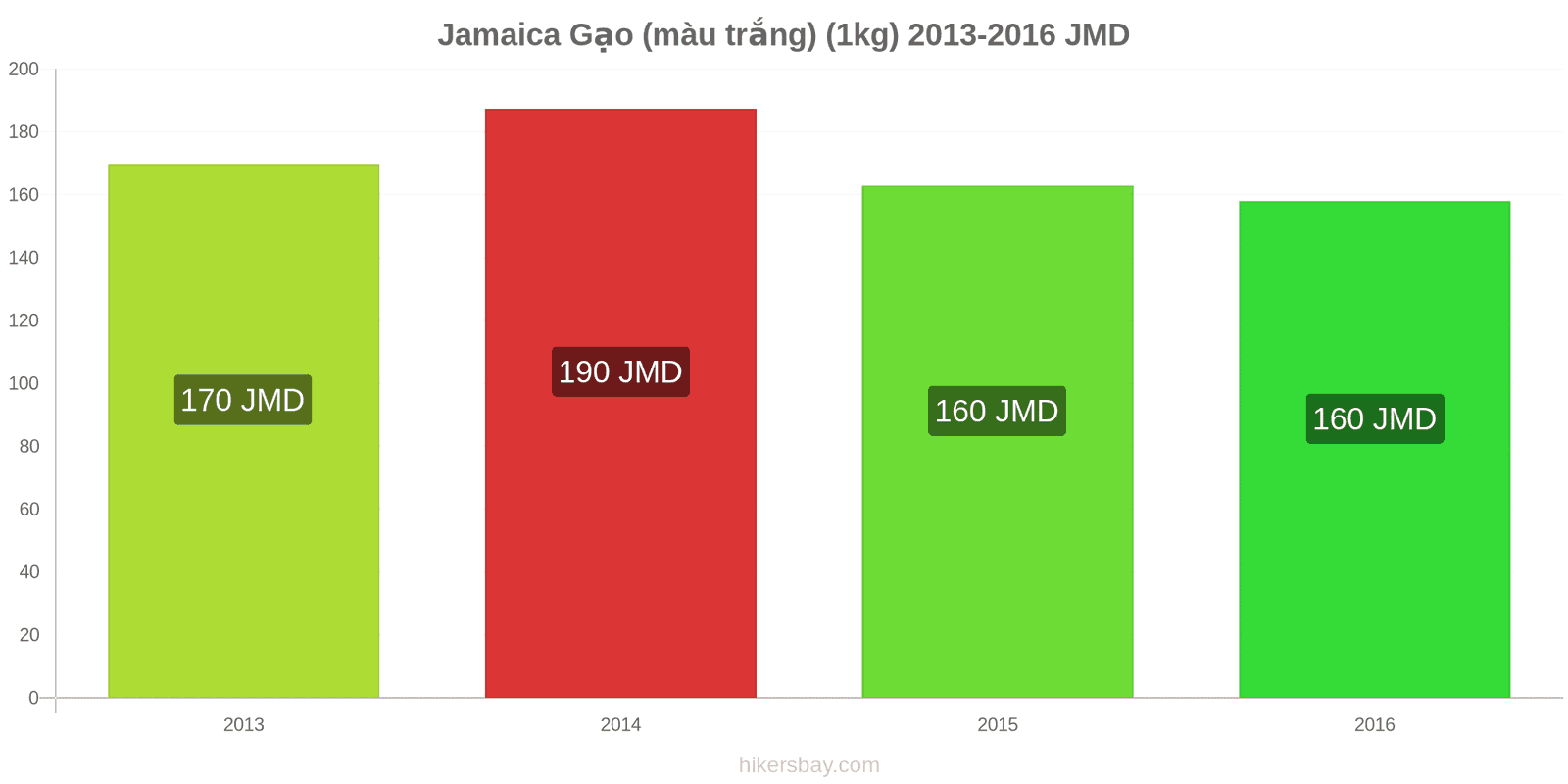 Jamaica thay đổi giá cả Một kg gạo trắng hikersbay.com