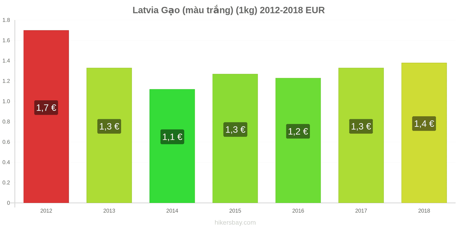 Latvia thay đổi giá cả Một kg gạo trắng hikersbay.com