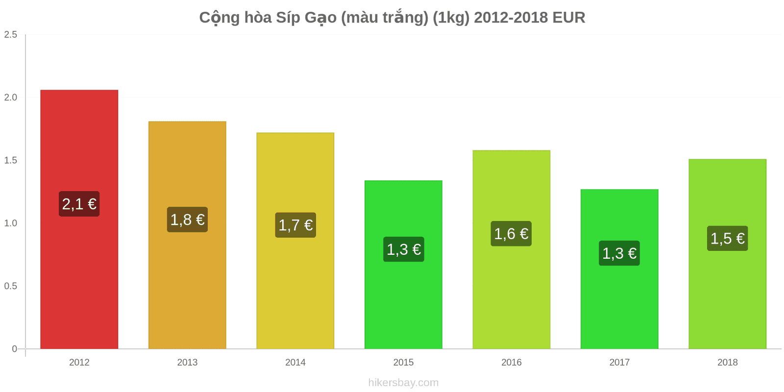 Cộng hòa Síp thay đổi giá cả Một kg gạo trắng hikersbay.com