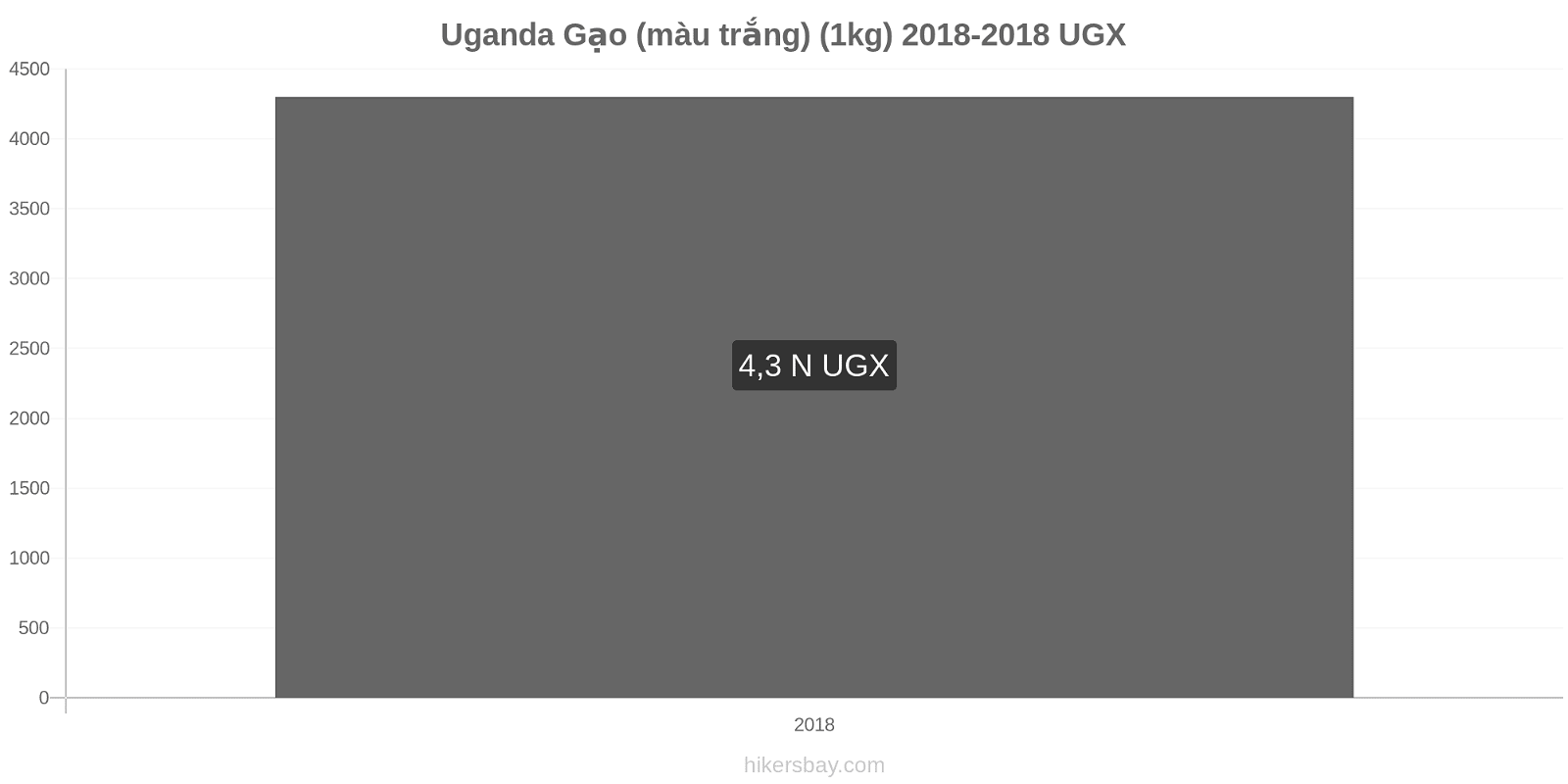 Uganda thay đổi giá cả Một kg gạo trắng hikersbay.com