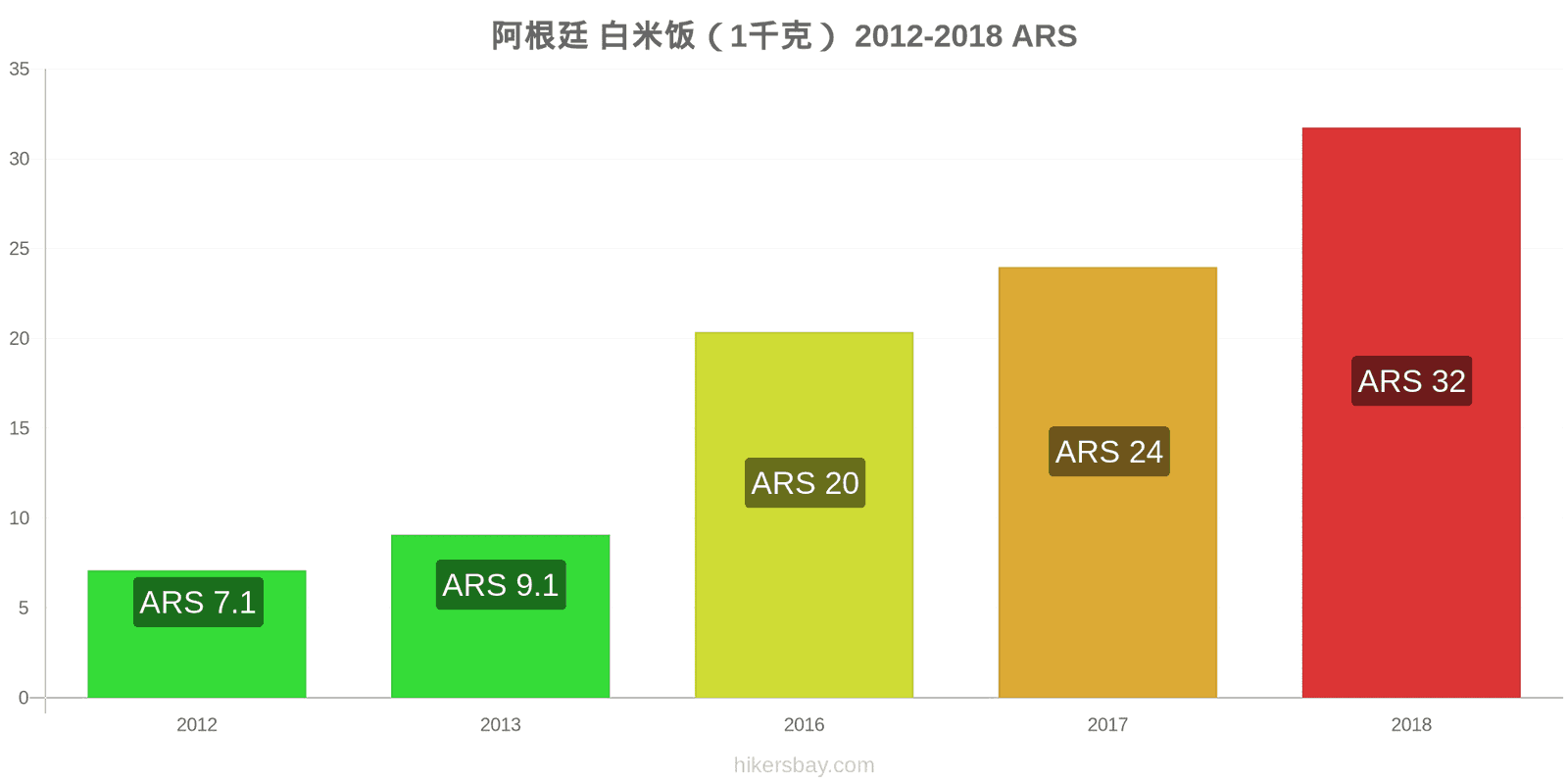 阿根廷 价格变动 一公斤白米 hikersbay.com