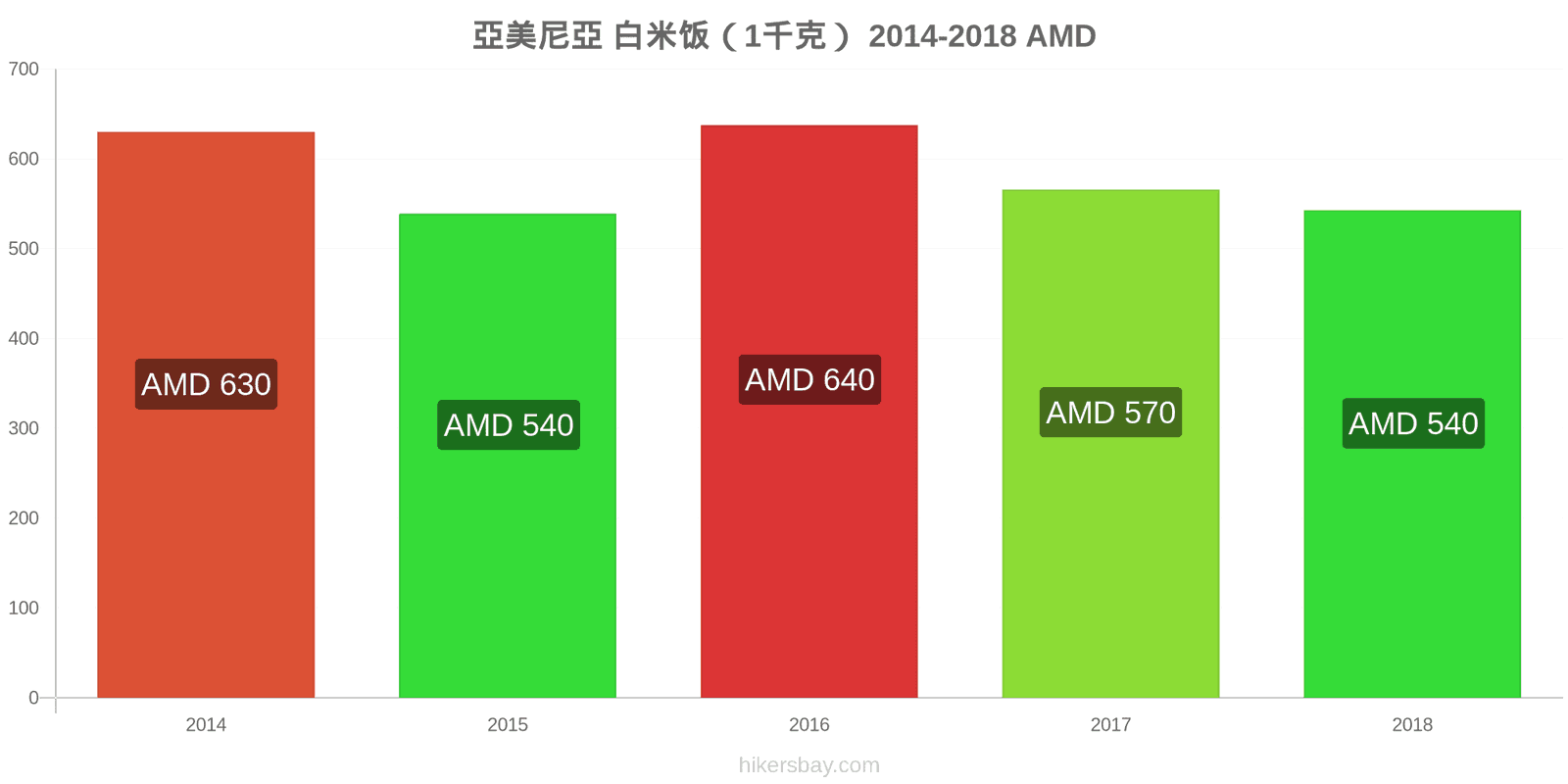 亞美尼亞 价格变动 一公斤白米 hikersbay.com